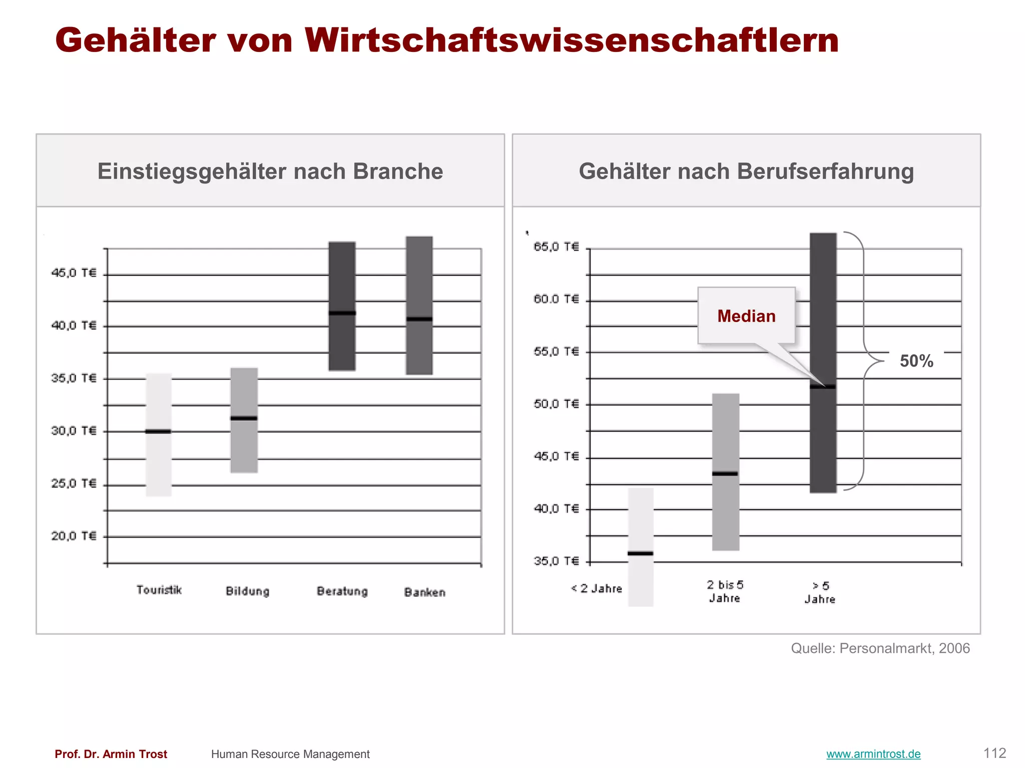 Gehälter von Wirtschaftswissenschaftlern


       Einstiegsgehälter nach Branche               Gehälter nach Berufserfahrung




                                                               Median

                                                                                          50%




                                                                        Quelle: Personalmarkt, 2006




Prof. Dr. Armin Trost   Human Resource Management                            www.armintrost.de        112
 