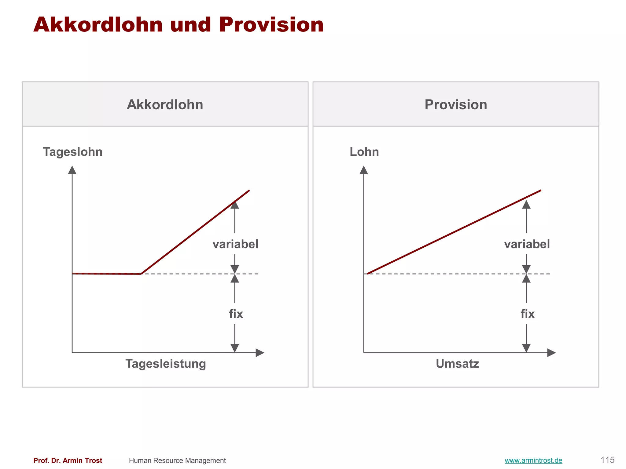 Akkordlohn und Provision


                        Akkordlohn                               Provision


  Tageslohn                                               Lohn




                                             variabel                        variabel




                                                    fix                          fix



                        Tagesleistung                             Umsatz




Prof. Dr. Armin Trost   Human Resource Management                            www.armintrost.de   115
 