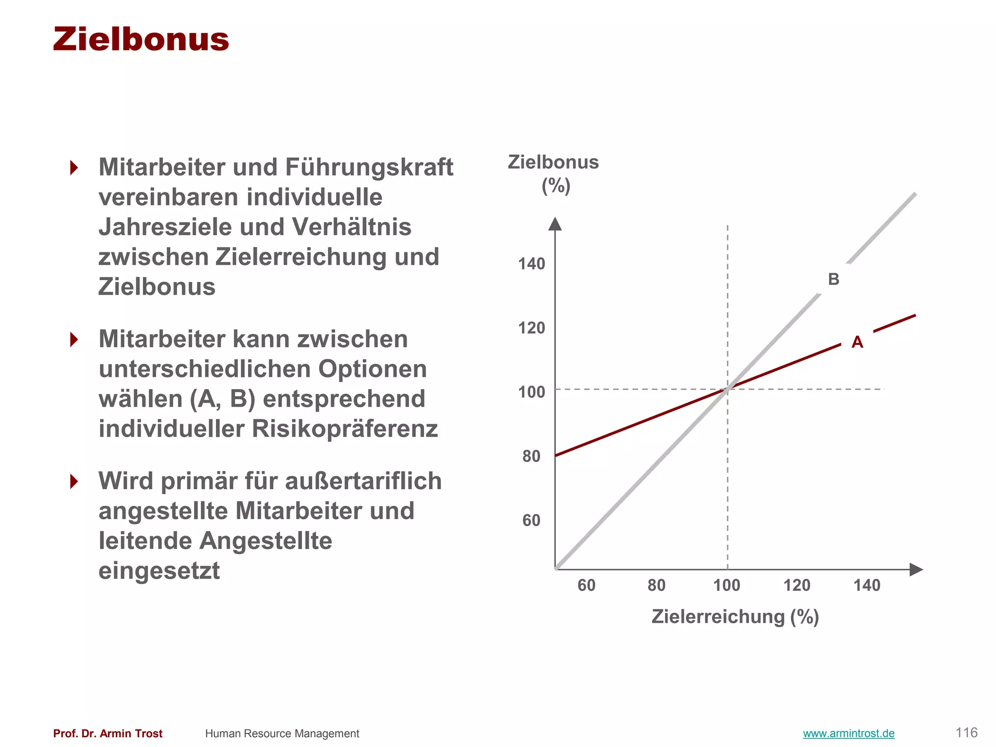 Zielbonus


  Mitarbeiter und Führungskraft                    Zielbonus
                                                        (%)
   vereinbaren individuelle
   Jahresziele und Verhältnis
   zwischen Zielerreichung und                      140
                                                                                     B
   Zielbonus
                                                    120
  Mitarbeiter kann zwischen                                                             A
   unterschiedlichen Optionen
                                                    100
   wählen (A, B) entsprechend
   individueller Risikopräferenz
                                                     80
  Wird primär für außertariflich
   angestellte Mitarbeiter und                       60
   leitende Angestellte
   eingesetzt                                             60    80    100     120        140
                                                                Zielerreichung (%)




Prof. Dr. Armin Trost   Human Resource Management                               www.armintrost.de   116
 