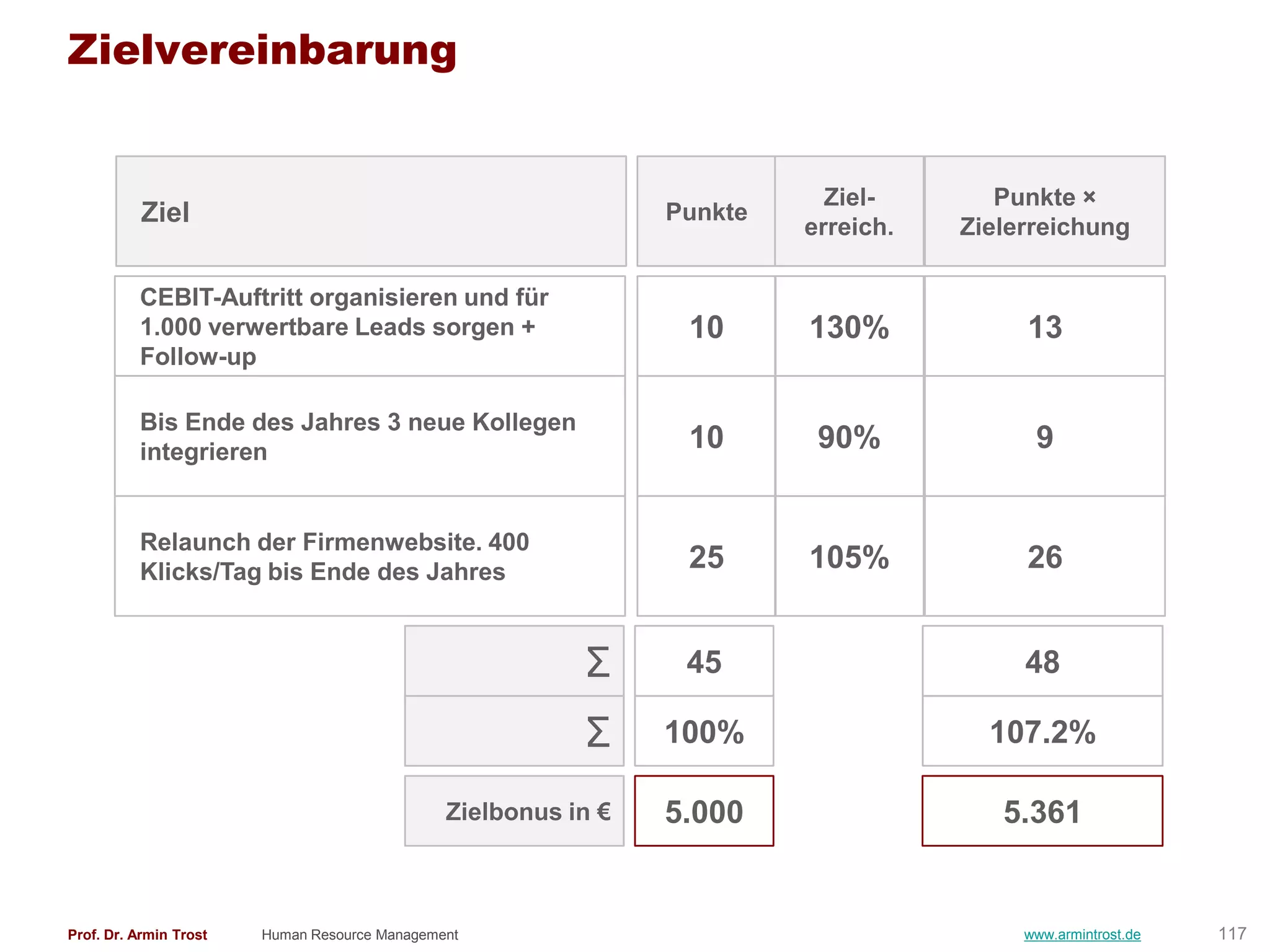 Zielvereinbarung


                                                                           Ziel-       Punkte ×
           Ziel                                                 Punkte
                                                                         erreich.   Zielerreichung

          CEBIT-Auftritt organisieren und für
          1.000 verwertbare Leads sorgen +                       10      130%            13
          Follow-up

          Bis Ende des Jahres 3 neue Kollegen
          integrieren                                            10       90%             9


          Relaunch der Firmenwebsite. 400
          Klicks/Tag bis Ende des Jahres                         25      105%            26


                                                          Σ      45                      48

                                                          Σ     100%                  107.2%

                                               Zielbonus in €   5.000                  5.361


Prof. Dr. Armin Trost   Human Resource Management                                        www.armintrost.de   117
 