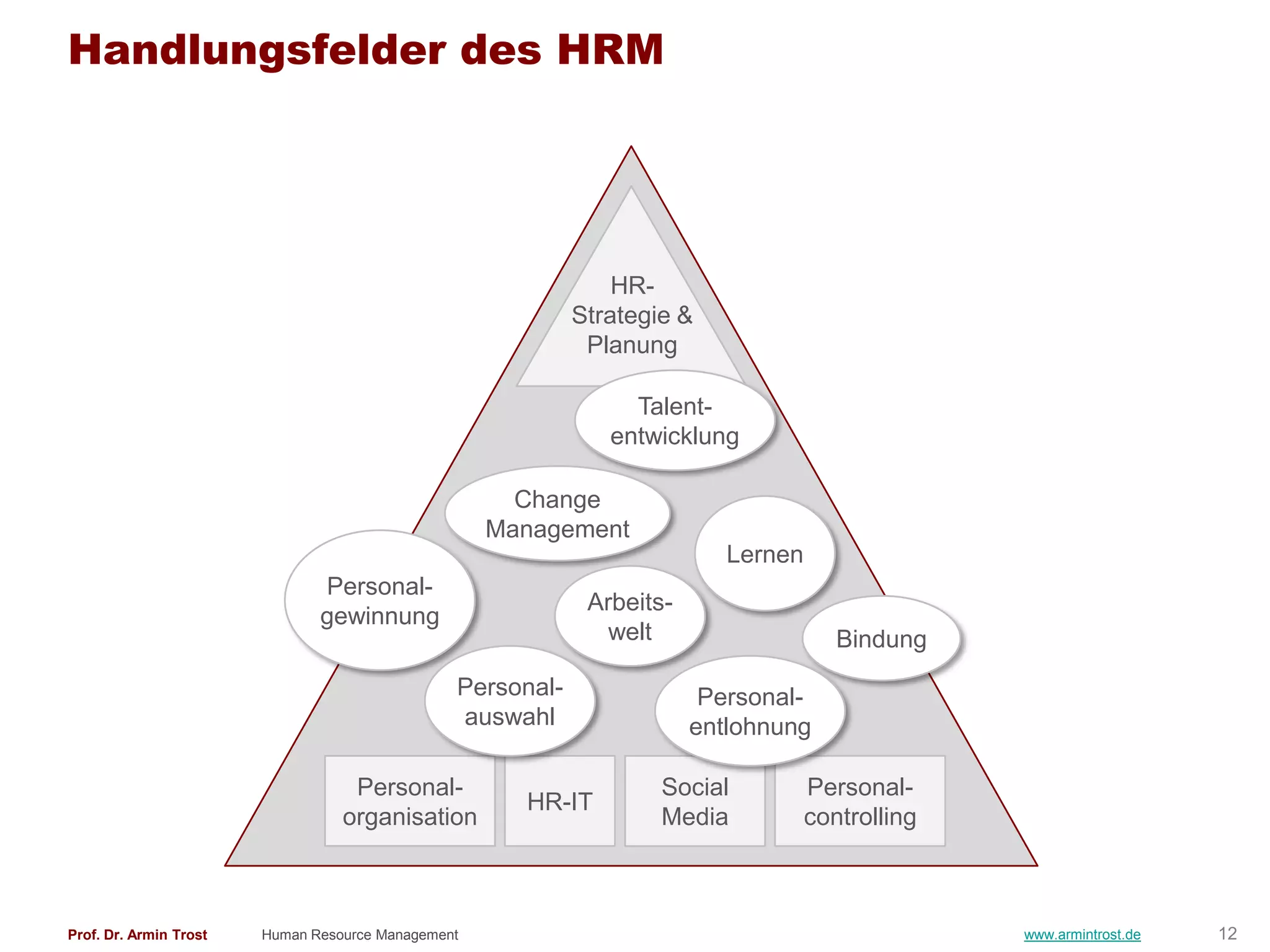 Handlungsfelder des HRM




                                                                HR-
                                                            Strategie &
                                                             Planung

                                                                 Talent-
                                                               entwicklung

                                                      Change
                                                    Management
                                                                           Lernen
                               Personal-
                                                             Arbeits-
                               gewinnung
                                                               welt                    Bindung
                                                Personal-                Personal-
                                                auswahl                 entlohnung

                                   Personal-                        Social          Personal-
                                                      HR-IT
                                  organisation                      Media           controlling



Prof. Dr. Armin Trost   Human Resource Management                                                 www.armintrost.de   12
 