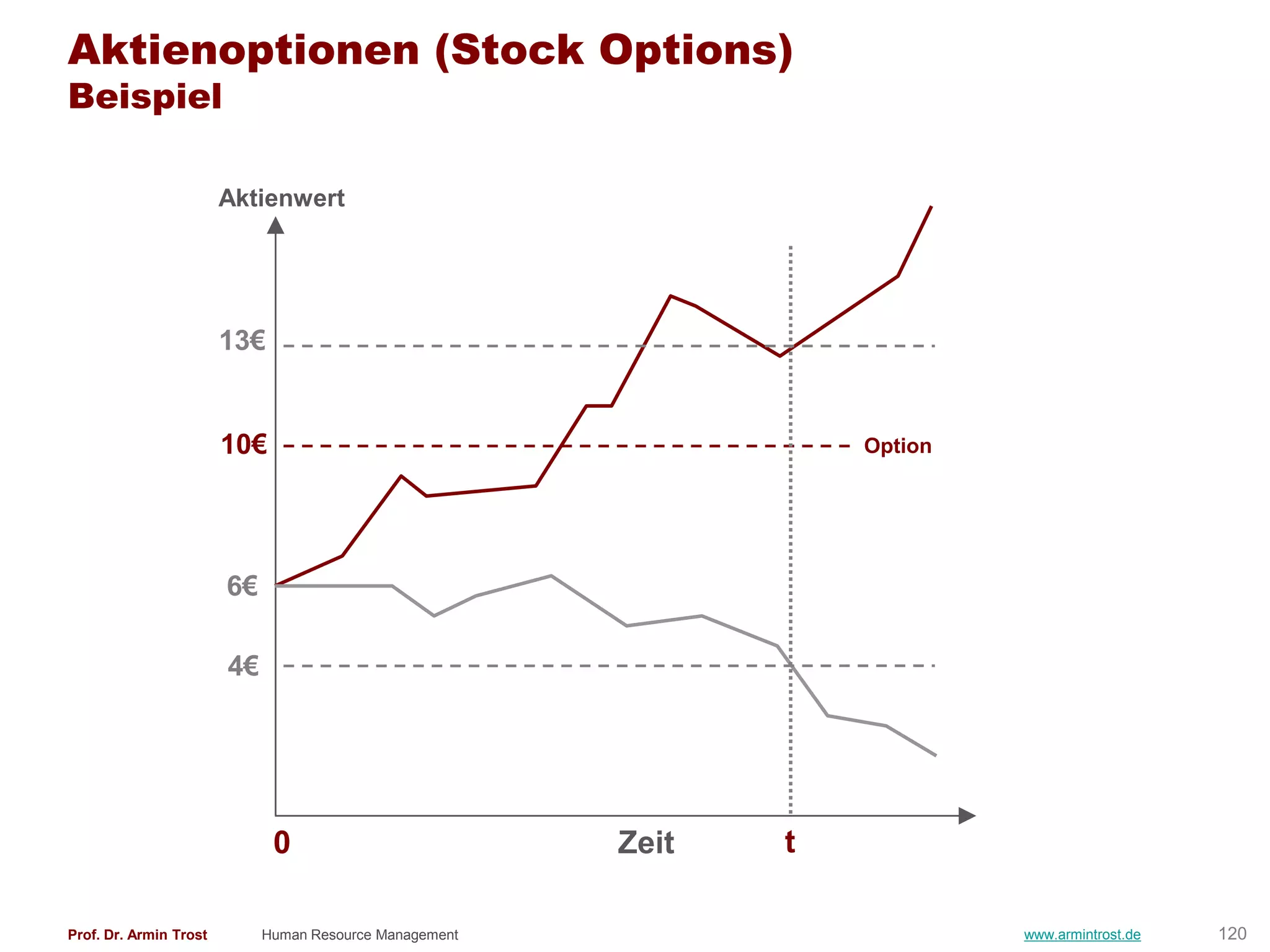 Aktienoptionen (Stock Options)
Beispiel

                        Aktienwert




                        13€


                        10€                                         Option




                        6€

                        4€




                              0                          Zeit   t

Prof. Dr. Armin Trost        Human Resource Management                       www.armintrost.de   120
 
