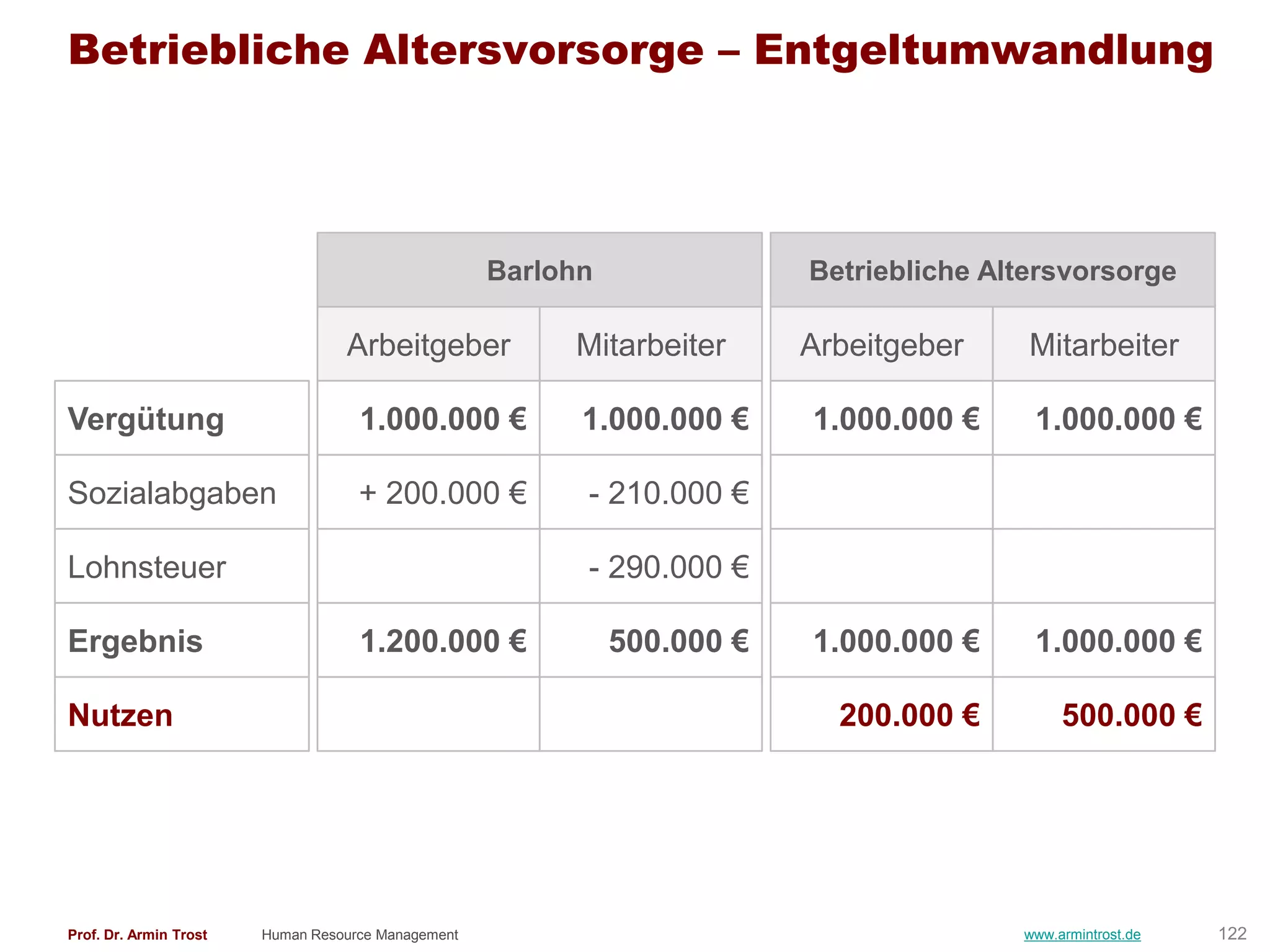 Betriebliche Altersvorsorge – Entgeltumwandlung




                                                    Barlohn               Betriebliche Altersvorsorge

                                  Arbeitgeber            Mitarbeiter      Arbeitgeber     Mitarbeiter

Vergütung                           1.000.000 €           1.000.000 €     1.000.000 €     1.000.000 €

Sozialabgaben                       + 200.000 €           - 210.000 €

Lohnsteuer                                                - 290.000 €

Ergebnis                            1.200.000 €               500.000 €   1.000.000 €     1.000.000 €

Nutzen                                                                      200.000 €         500.000 €




Prof. Dr. Armin Trost   Human Resource Management                                        www.armintrost.de   122
 