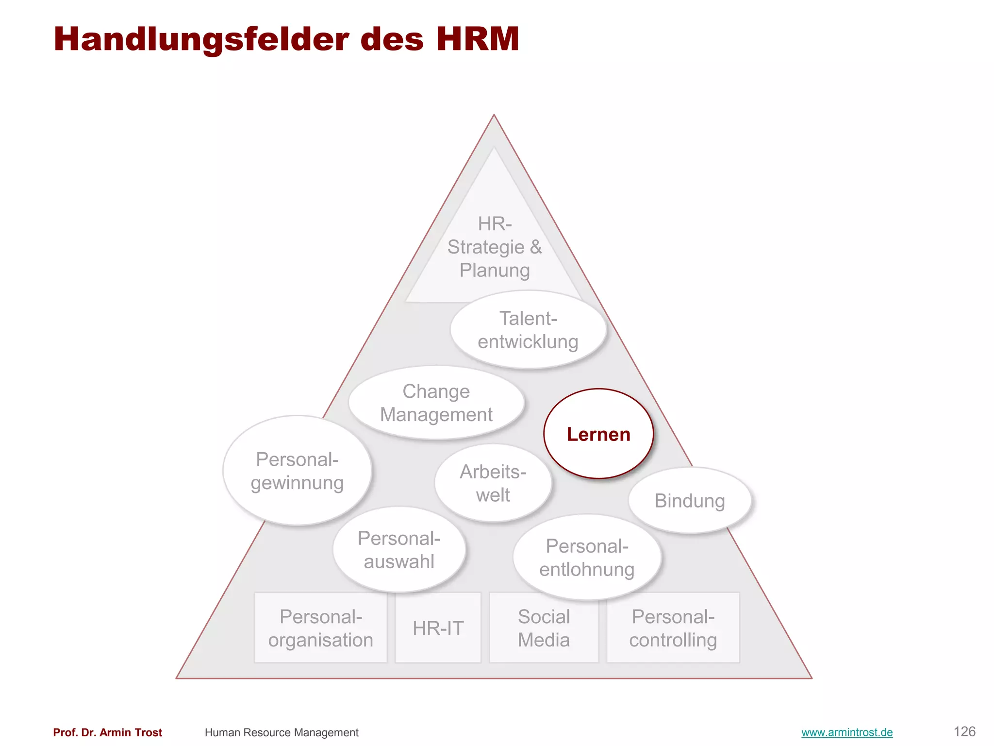 Handlungsfelder des HRM




                                                                HR-
                                                            Strategie &
                                                             Planung

                                                                 Talent-
                                                               entwicklung

                                                      Change
                                                    Management
                                                                          Lernen
                               Personal-
                                                             Arbeits-
                               gewinnung
                                                               welt                  Bindung
                                                Personal-                Personal-
                                                auswahl                 entlohnung

                                   Personal-                        Social       Personal-
                                                      HR-IT
                                  organisation                      Media        controlling



Prof. Dr. Armin Trost   Human Resource Management                                              www.armintrost.de   126
 
