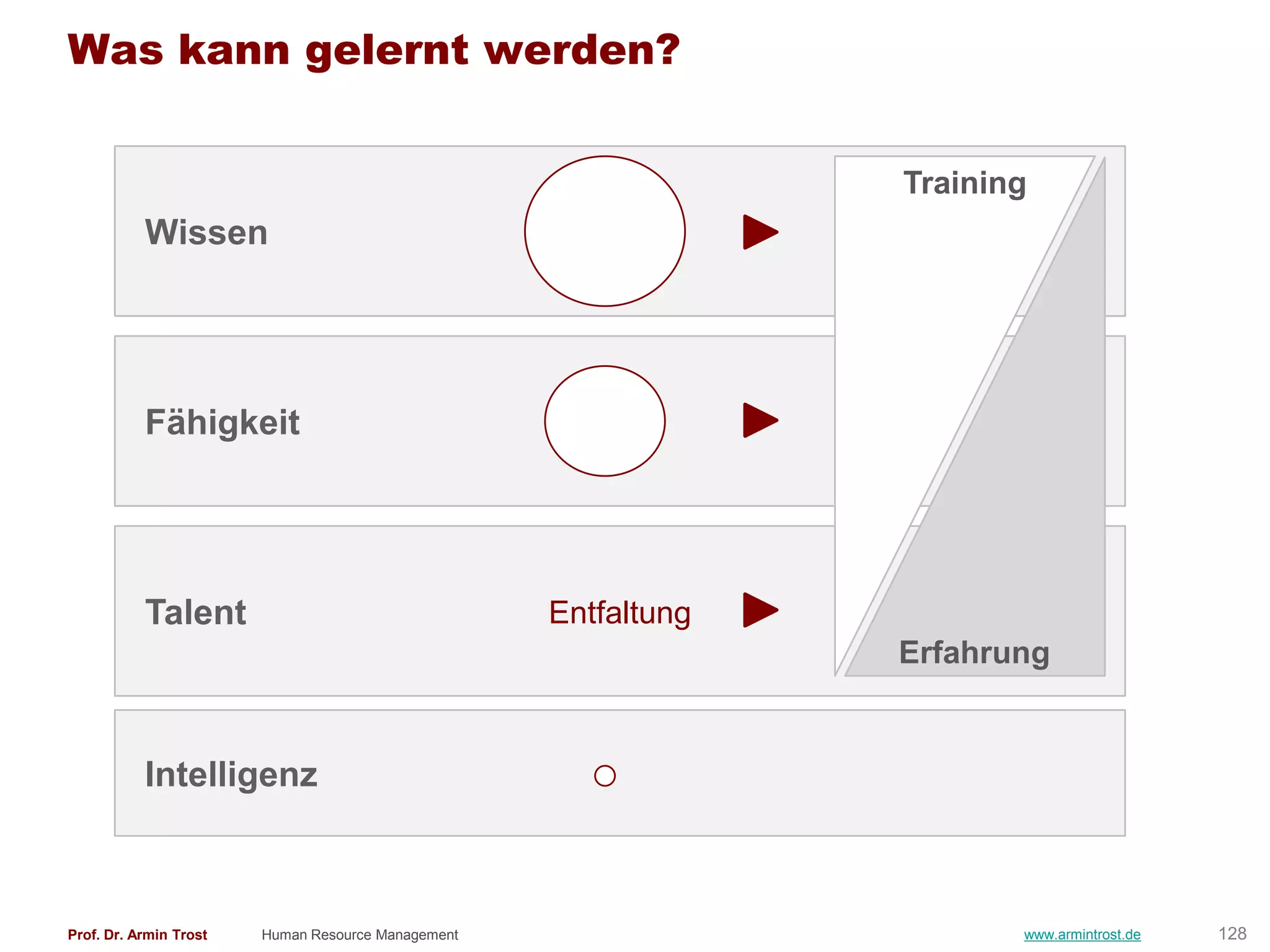 Was kann gelernt werden?


                                                                 Training
           Wissen




           Fähigkeit




           Talent                                   Entfaltung
                                                                 Erfahrung


           Intelligenz



Prof. Dr. Armin Trost   Human Resource Management                       www.armintrost.de   128
 
