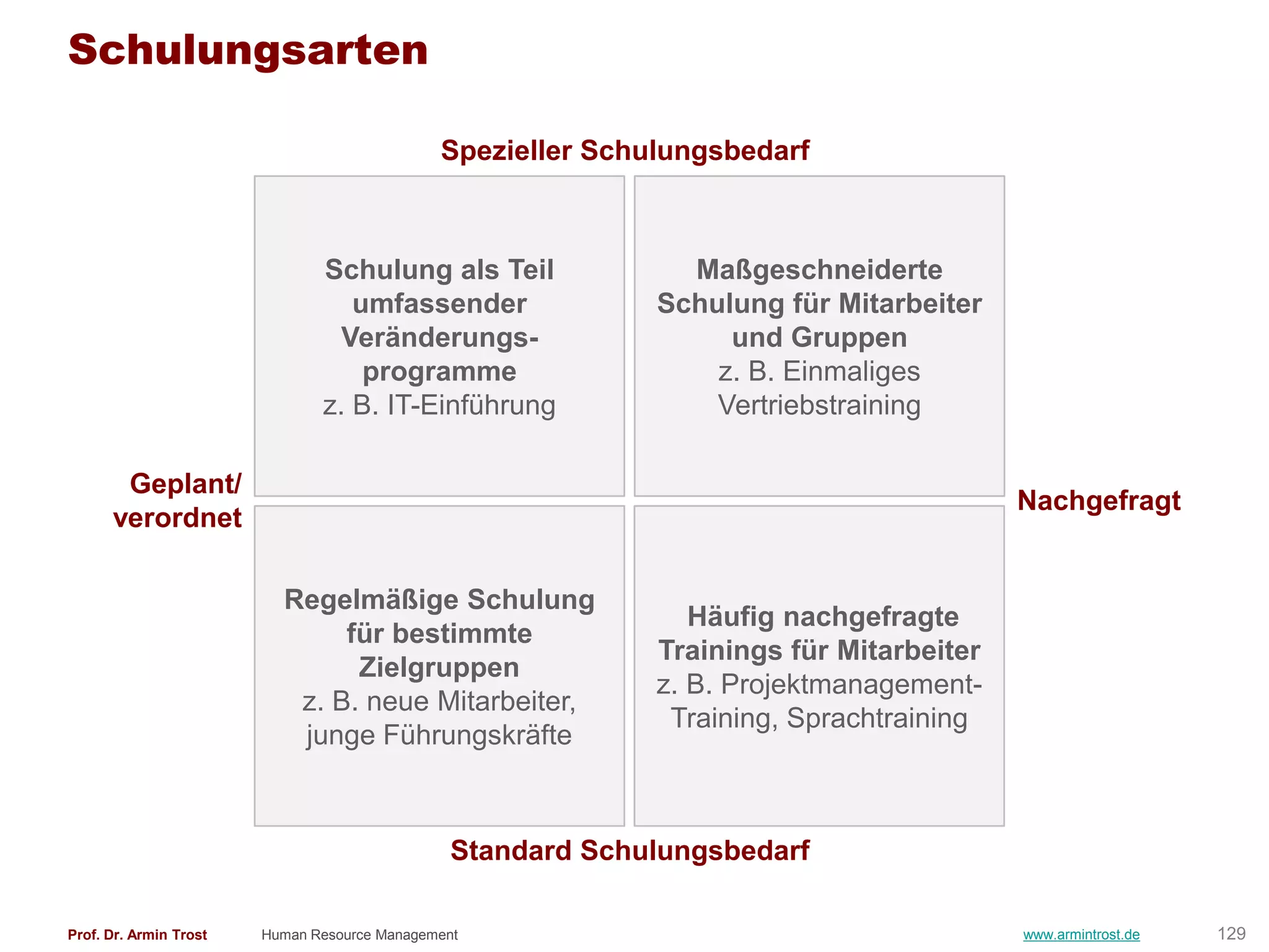 Schulungsarten

                                              Spezieller Schulungsbedarf



                               Schulung als Teil               Maßgeschneiderte
                                  umfassender                Schulung für Mitarbeiter
                                 Veränderungs-                    und Gruppen
                                   programme                     z. B. Einmaliges
                               z. B. IT-Einführung               Vertriebstraining

       Geplant/
                                                                                         Nachgefragt
      verordnet

                          Regelmäßige Schulung
                                                                Häufig nachgefragte
                               für bestimmte
                                                             Trainings für Mitarbeiter
                                Zielgruppen
                                                             z. B. Projektmanagement-
                           z. B. neue Mitarbeiter,
                                                              Training, Sprachtraining
                           junge Führungskräfte



                                                Standard Schulungsbedarf

Prof. Dr. Armin Trost   Human Resource Management                                        www.armintrost.de   129
 
