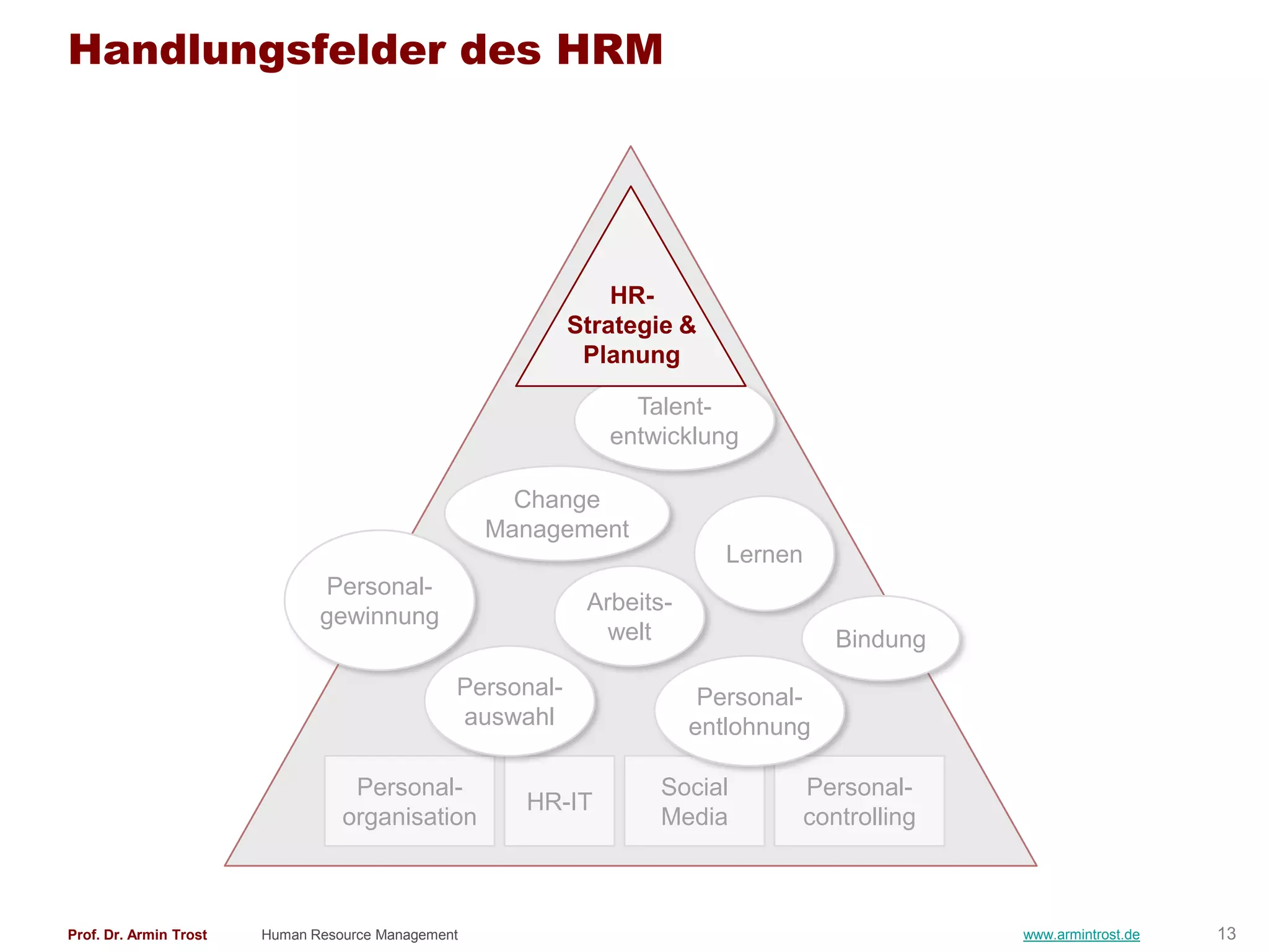 Handlungsfelder des HRM




                                                                HR-
                                                            Strategie &
                                                             Planung

                                                                 Talent-
                                                               entwicklung

                                                      Change
                                                    Management
                                                                           Lernen
                               Personal-
                                                             Arbeits-
                               gewinnung
                                                               welt                    Bindung
                                                Personal-                Personal-
                                                auswahl                 entlohnung

                                   Personal-                       Social           Personal-
                                                      HR-IT
                                  organisation                     Media            controlling



Prof. Dr. Armin Trost   Human Resource Management                                                 www.armintrost.de   13
 