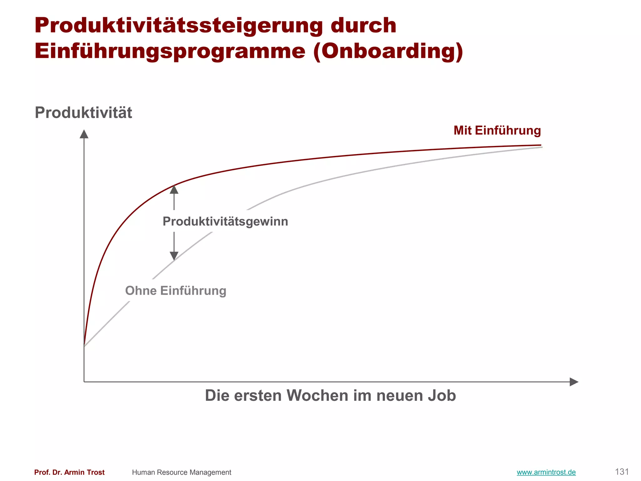 Produktivitätssteigerung durch
Einführungsprogramme (Onboarding)

Produktivität
                                                                        Mit Einführung




                                Produktivitätsgewinn




                        Ohne Einführung




                                           Die ersten Wochen im neuen Job



Prof. Dr. Armin Trost    Human Resource Management                                www.armintrost.de   131
 