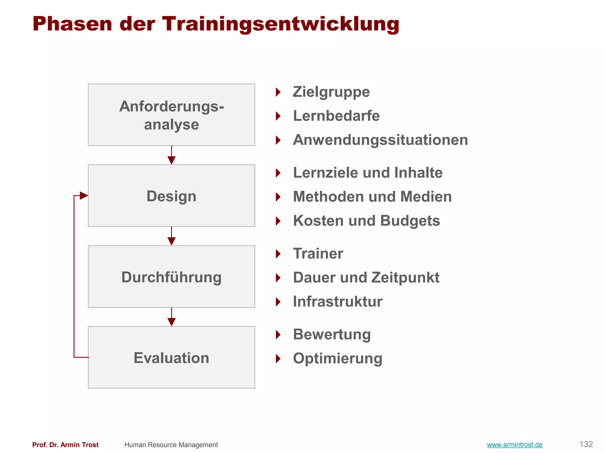 Phasen der Trainingsentwicklung


                                                     Zielgruppe
                        Anforderungs-
                                                     Lernbedarfe
                           analyse
                                                     Anwendungssituationen

                                                     Lernziele und Inhalte
                             Design                  Methoden und Medien
                                                     Kosten und Budgets

                                                     Trainer
                        Durchführung                 Dauer und Zeitpunkt
                                                     Infrastruktur

                                                     Bewertung
                          Evaluation                 Optimierung




Prof. Dr. Armin Trost   Human Resource Management                             www.armintrost.de   132
 