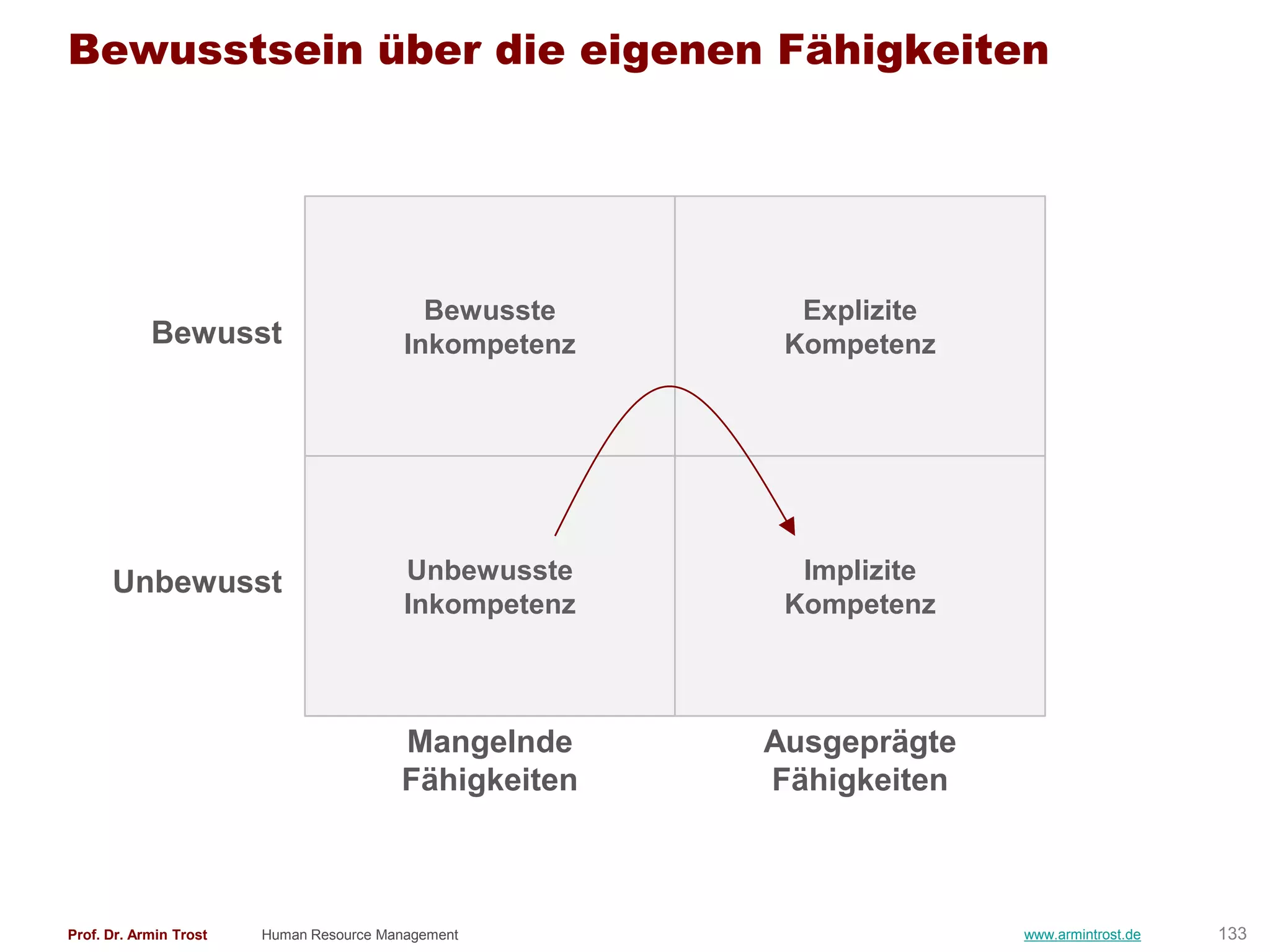 Bewusstsein über die eigenen Fähigkeiten




                                            Bewusste      Explizite
            Bewusst                       Inkompetenz    Kompetenz




      Unbewusst                           Unbewusste      Implizite
                                          Inkompetenz    Kompetenz



                                         Mangelnde      Ausgeprägte
                                         Fähigkeiten    Fähigkeiten



Prof. Dr. Armin Trost   Human Resource Management                     www.armintrost.de   133
 