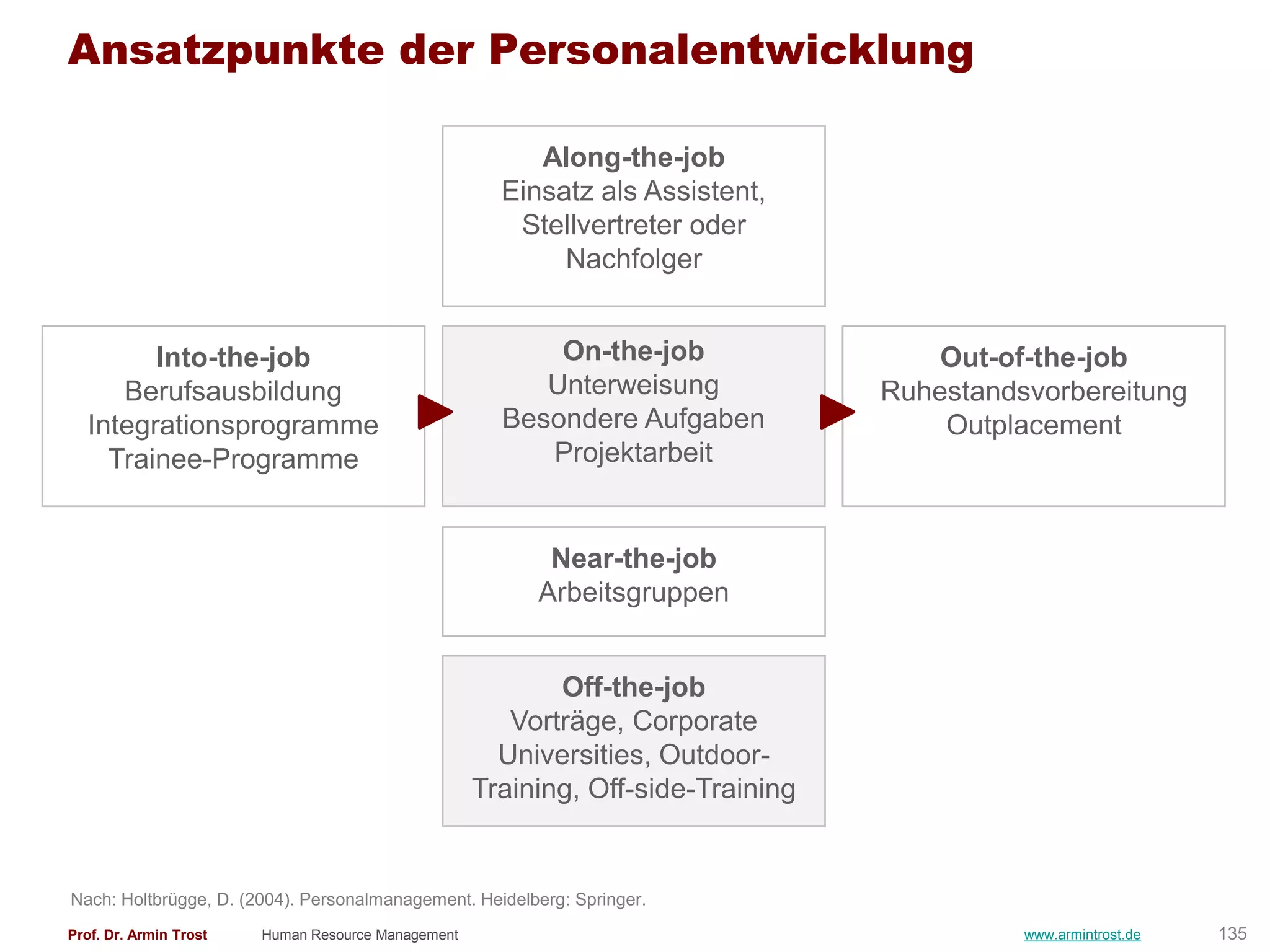 Ansatzpunkte der Personalentwicklung

                                                         Along-the-job
                                                      Einsatz als Assistent,
                                                       Stellvertreter oder
                                                           Nachfolger


        Into-the-job                                      On-the-job                  Out-of-the-job
     Berufsausbildung                                    Unterweisung             Ruhestandsvorbereitung
  Integrationsprogramme                               Besondere Aufgaben              Outplacement
    Trainee-Programme                                    Projektarbeit


                                                          Near-the-job
                                                         Arbeitsgruppen


                                                           Off-the-job
                                                       Vorträge, Corporate
                                                      Universities, Outdoor-
                                                    Training, Off-side-Training


Nach: Holtbrügge, D. (2004). Personalmanagement. Heidelberg: Springer.
Prof. Dr. Armin Trost   Human Resource Management                                           www.armintrost.de   135
 