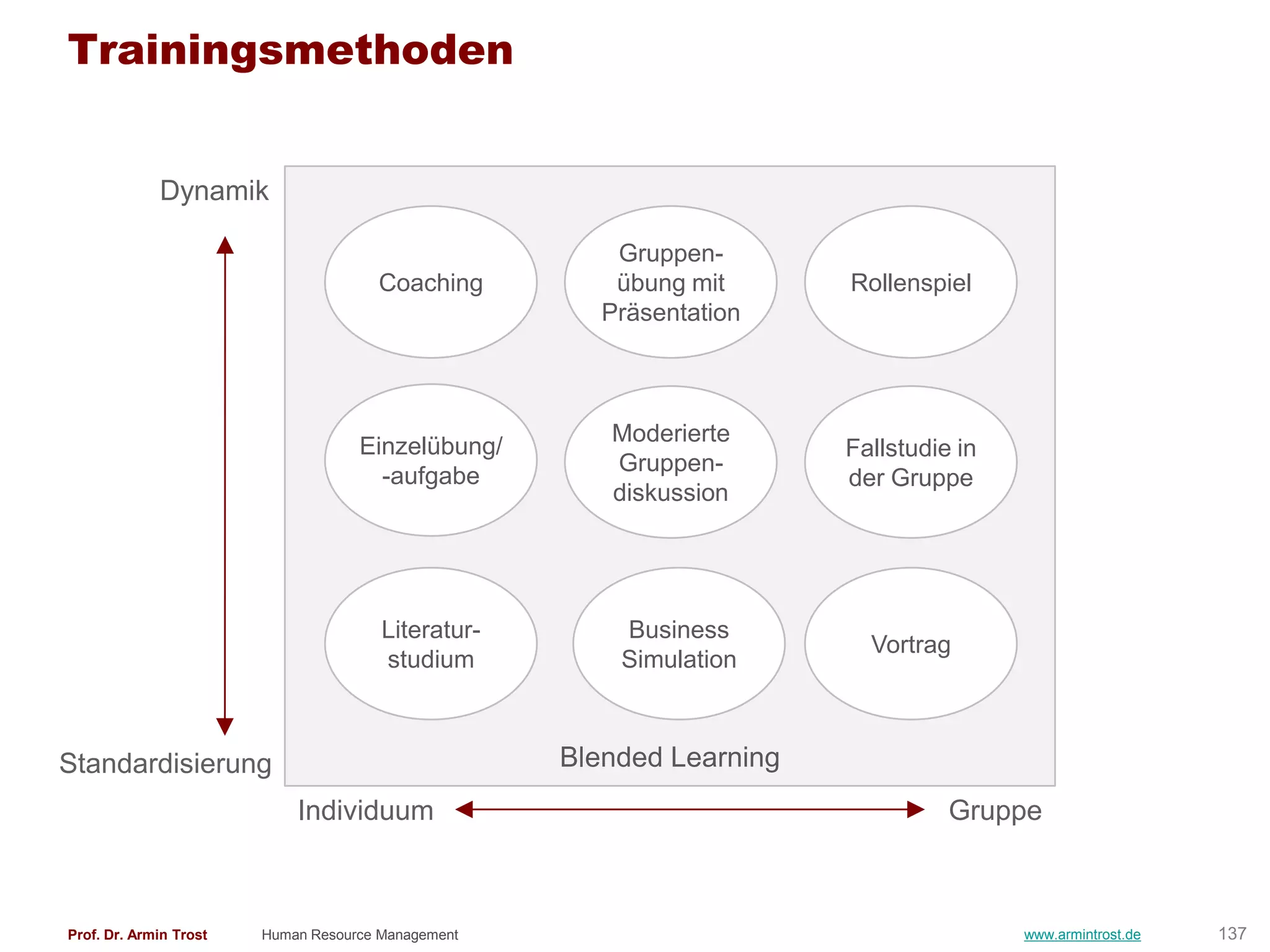 Trainingsmethoden


             Dynamik

                                                        Gruppen-
                                      Coaching          übung mit      Rollenspiel
                                                       Präsentation



                                                       Moderierte
                                    Einzelübung/                       Fallstudie in
                                                       Gruppen-
                                      -aufgabe                         der Gruppe
                                                       diskussion




                                       Literatur-       Business
                                                                         Vortrag
                                       studium          Simulation



Standardisierung                                    Blended Learning
                            Individuum                                           Gruppe



Prof. Dr. Armin Trost   Human Resource Management                                      www.armintrost.de   137
 