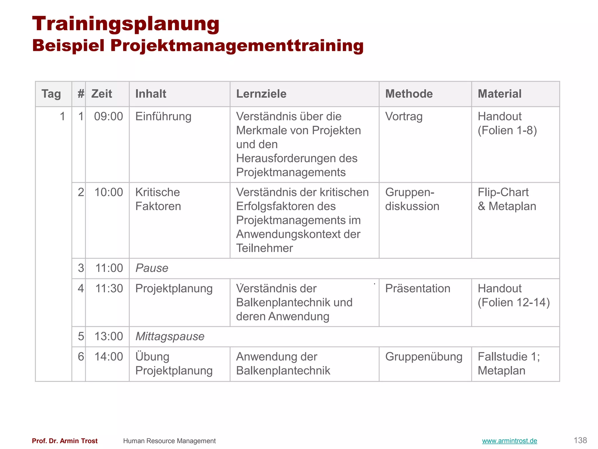 Trainingsplanung
Beispiel Projektmanagementtraining

   Tag        # Zeit       Inhalt                   Lernziele                    Methode        Material
        1     1 09:00      Einführung               Verständnis über die         Vortrag        Handout
                                                    Merkmale von Projekten                      (Folien 1-8)
                                                    und den
                                                    Herausforderungen des
                                                    Projektmanagements
              2 10:00      Kritische                Verständnis der kritischen   Gruppen-       Flip-Chart
                           Faktoren                 Erfolgsfaktoren des          diskussion     & Metaplan
                                                    Projektmanagements im
                                                    Anwendungskontext der
                                                    Teilnehmer
              3 11:00      Pause
              4 11:30      Projektplanung           Verständnis der              Präsentation   Handout
                                                    Balkenplantechnik und                       (Folien 12-14)
                                                    deren Anwendung
              5 13:00      Mittagspause
              6 14:00      Übung                    Anwendung der                Gruppenübung   Fallstudie 1;
                           Projektplanung           Balkenplantechnik                           Metaplan




Prof. Dr. Armin Trost   Human Resource Management                                               www.armintrost.de   138
 