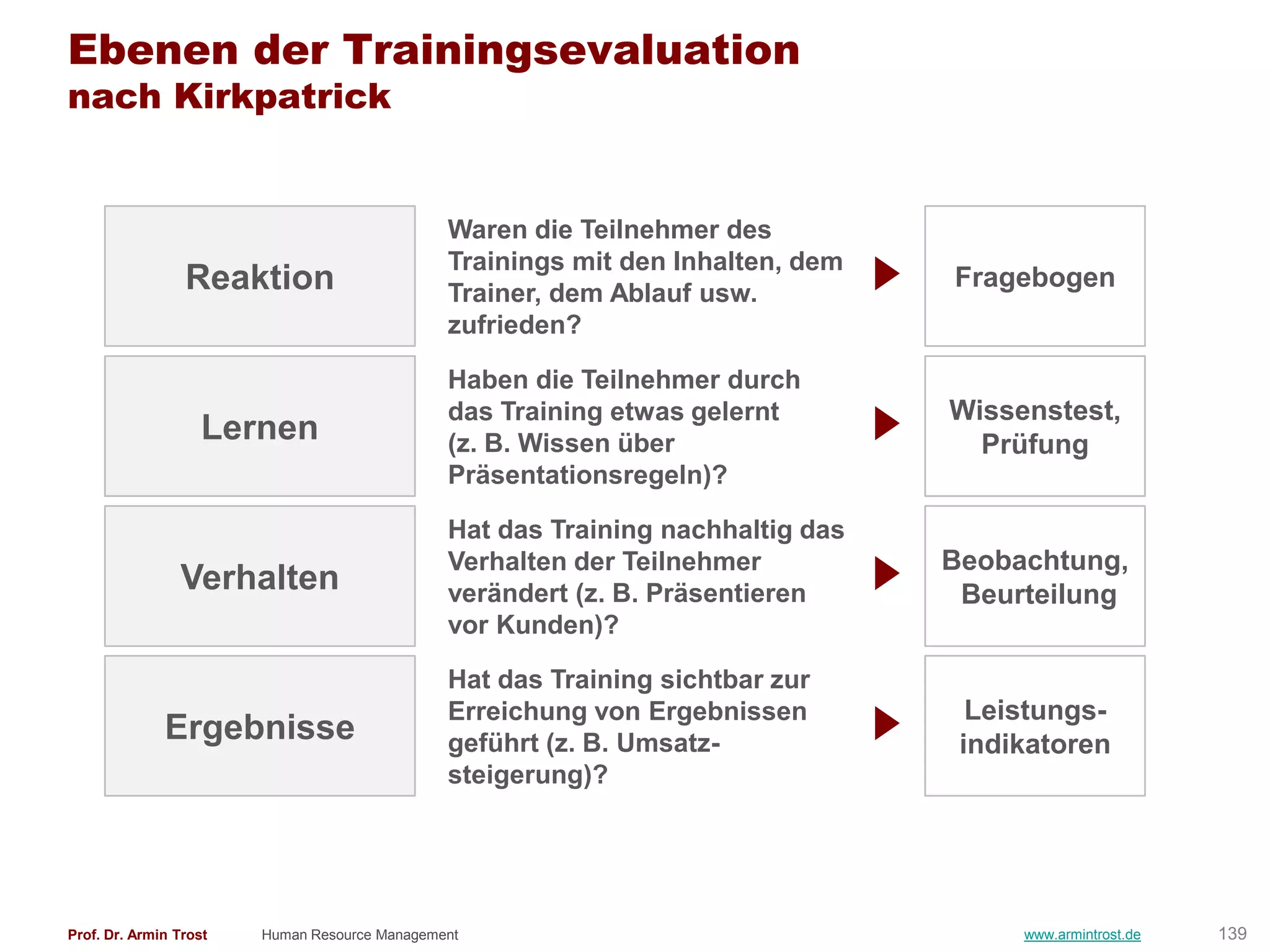 Ebenen der Trainingsevaluation
nach Kirkpatrick


                                               Waren die Teilnehmer des
                                               Trainings mit den Inhalten, dem
                 Reaktion                      Trainer, dem Ablauf usw.
                                                                                 Fragebogen
                                               zufrieden?

                                               Haben die Teilnehmer durch
                                               das Training etwas gelernt        Wissenstest,
                    Lernen                     (z. B. Wissen über                  Prüfung
                                               Präsentationsregeln)?

                                               Hat das Training nachhaltig das
                                               Verhalten der Teilnehmer          Beobachtung,
                Verhalten                      verändert (z. B. Präsentieren      Beurteilung
                                               vor Kunden)?

                                               Hat das Training sichtbar zur
                                               Erreichung von Ergebnissen          Leistungs-
              Ergebnisse                       geführt (z. B. Umsatz-             indikatoren
                                               steigerung)?




Prof. Dr. Armin Trost   Human Resource Management                                     www.armintrost.de   139
 