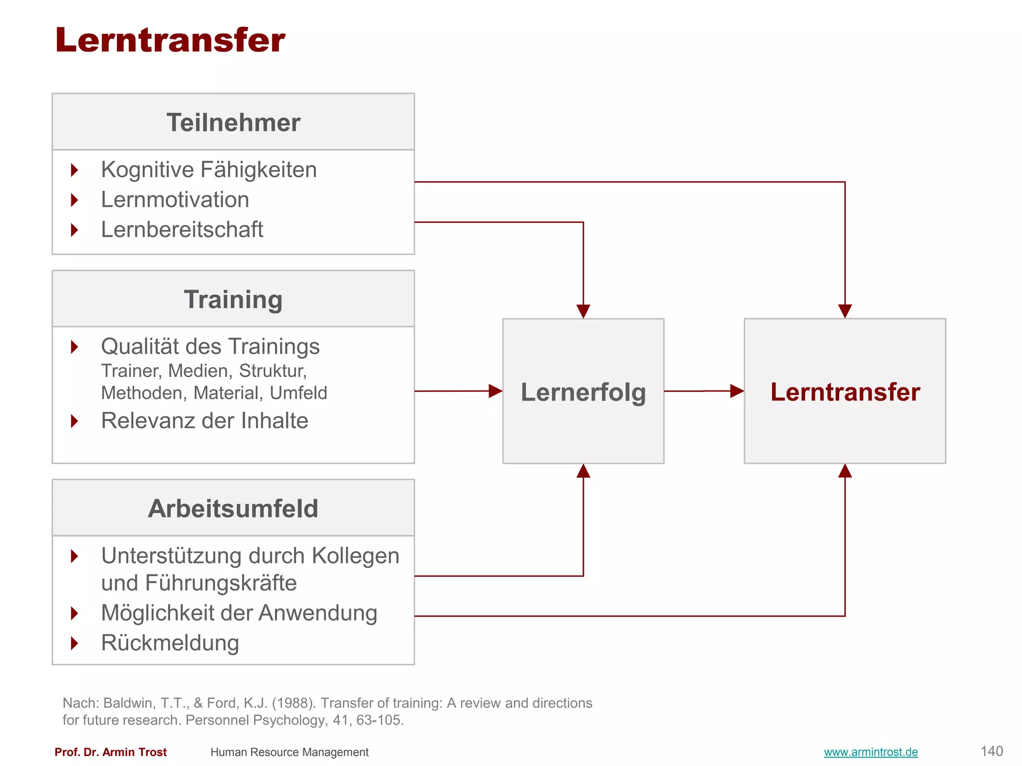 Lerntransfer

                    Teilnehmer
  Kognitive Fähigkeiten
  Lernmotivation
  Lernbereitschaft


                        Training
  Qualität des Trainings
        Trainer, Medien, Struktur,
        Methoden, Material, Umfeld                                          Lernerfolg     Lerntransfer
  Relevanz der Inhalte


                 Arbeitsumfeld
  Unterstützung durch Kollegen
   und Führungskräfte
  Möglichkeit der Anwendung
  Rückmeldung

 Nach: Baldwin, T.T., & Ford, K.J. (1988). Transfer of training: A review and directions
 for future research. Personnel Psychology, 41, 63-105.

Prof. Dr. Armin Trost     Human Resource Management                                            www.armintrost.de   140
 