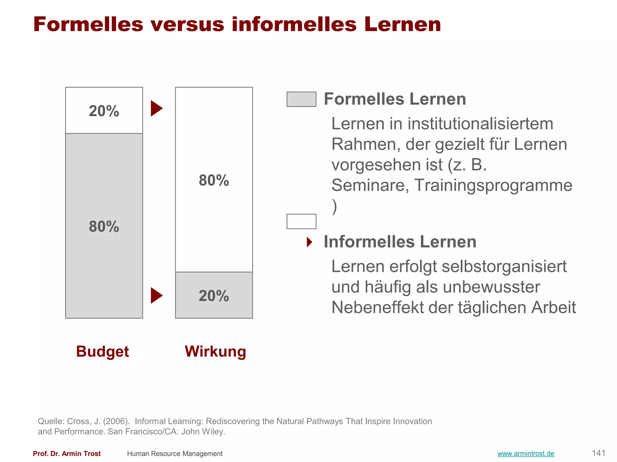 Formelles versus informelles Lernen


                                                                      Formelles Lernen
                 20%
                                                                        Lernen in institutionalisiertem
                                                                        Rahmen, der gezielt für Lernen
                                                                        vorgesehen ist (z. B.
                                           80%                          Seminare, Trainingsprogramme
                                                                        )
                 80%
                                                                      Informelles Lernen
                                                                        Lernen erfolgt selbstorganisiert
                                           20%
                                                                        und häufig als unbewusster
                                                                        Nebeneffekt der täglichen Arbeit

             Budget                    Wirkung



 Quelle: Cross, J. (2006). Informal Learning: Rediscovering the Natural Pathways That Inspire Innovation
 and Performance. San Francisco/CA: John Wiley.

Prof. Dr. Armin Trost   Human Resource Management                                                          www.armintrost.de   141
 