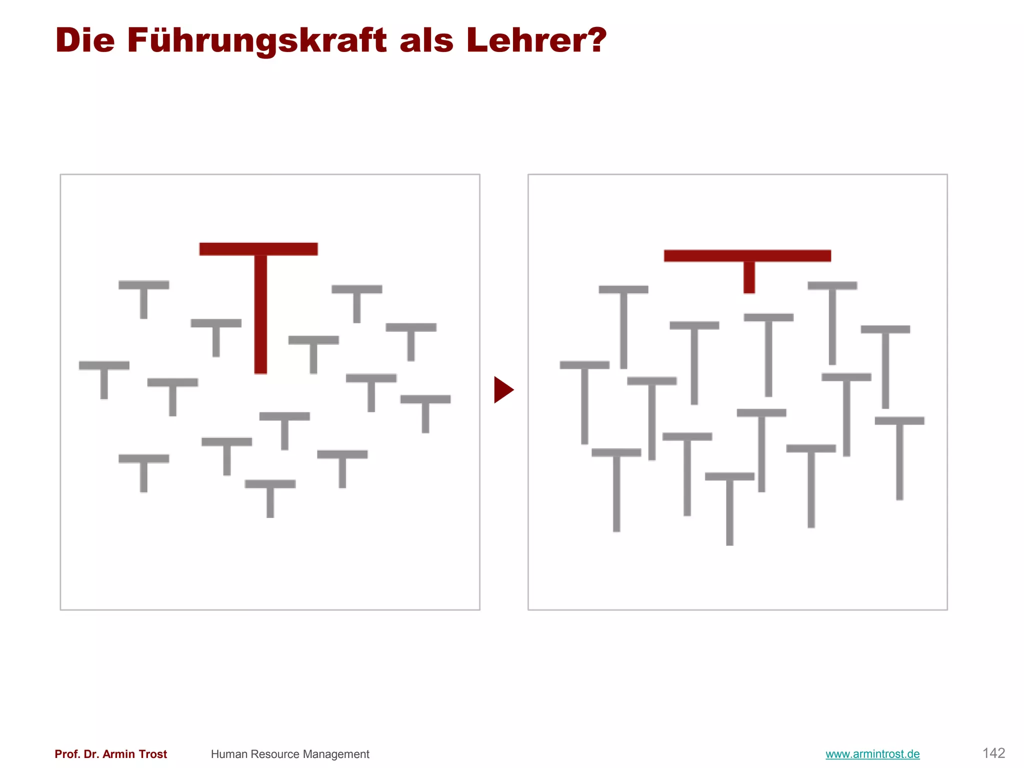Die Führungskraft als Lehrer?




Prof. Dr. Armin Trost   Human Resource Management   www.armintrost.de   142
 