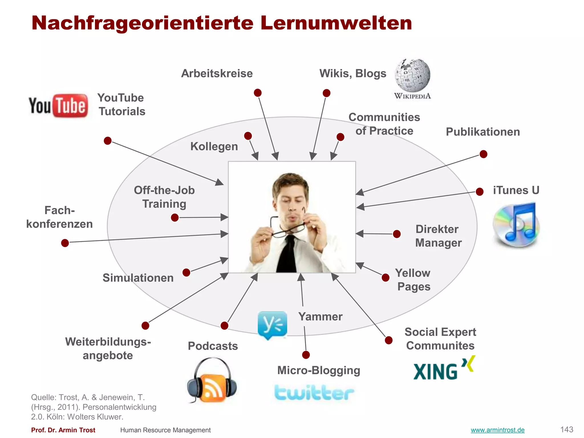 Nachfrageorientierte Lernumwelten

                                            Arbeitskreise          Wikis, Blogs

                        YouTube
                        Tutorials
                                                                        Communities
                                                                         of Practice       Publikationen
                                               Kollegen


                               Off-the-Job                                                            iTunes U
                                Training
   Fach-
konferenzen                                                                          Direkter
                                                                                     Manager


                        Simulationen                                              Yellow
                                                                                  Pages

                                                               Yammer
                                                                                   Social Expert
           Weiterbildungs-                    Podcasts                             Communites
             angebote
                                                            Micro-Blogging

Quelle: Trost, A. & Jenewein, T.
(Hrsg., 2011). Personalentwicklung
2.0. Köln: Wolters Kluwer.
Prof. Dr. Armin Trost       Human Resource Management                                           www.armintrost.de   143
 