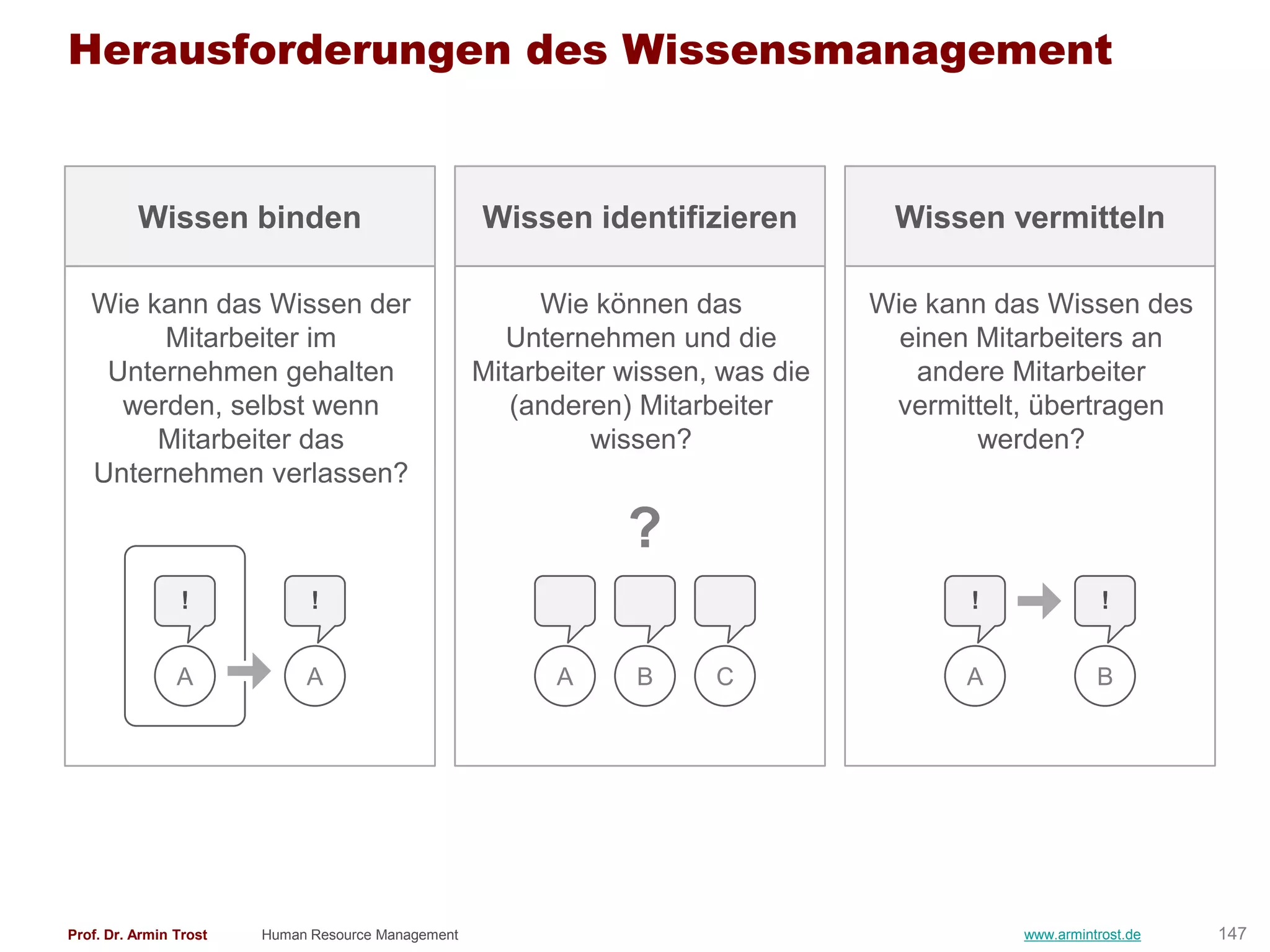 Herausforderungen des Wissensmanagement


          Wissen binden                             Wissen identifizieren          Wissen vermitteln

   Wie kann das Wissen der                               Wie können das           Wie kann das Wissen des
        Mitarbeiter im                                 Unternehmen und die          einen Mitarbeiters an
    Unternehmen gehalten                            Mitarbeiter wissen, was die      andere Mitarbeiter
     werden, selbst wenn                               (anderen) Mitarbeiter       vermittelt, übertragen
        Mitarbeiter das                                       wissen?                     werden?
   Unternehmen verlassen?

                                                                ?
                 !            !                                                          !              !


                A            A                            A      B     C                A              B




Prof. Dr. Armin Trost   Human Resource Management                                            www.armintrost.de   147
 