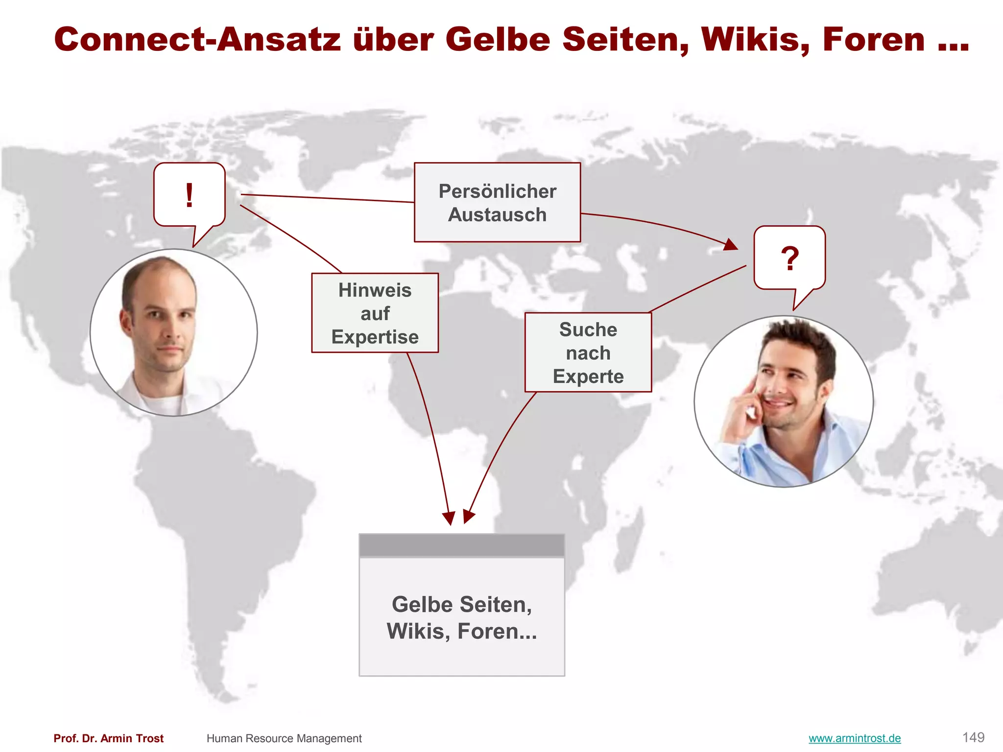 Connect-Ansatz über Gelbe Seiten, Wikis, Foren ...



                        !                                    Persönlicher
                                                              Austausch

                                                                                    ?
                                                 Hinweis
                                                   auf
                                                Expertise                 Suche
                                                                           nach
                                                                          Experte




                                                        Gelbe Seiten,
                                                        Wikis, Foren...



Prof. Dr. Armin Trost       Human Resource Management                                   www.armintrost.de   149
 
