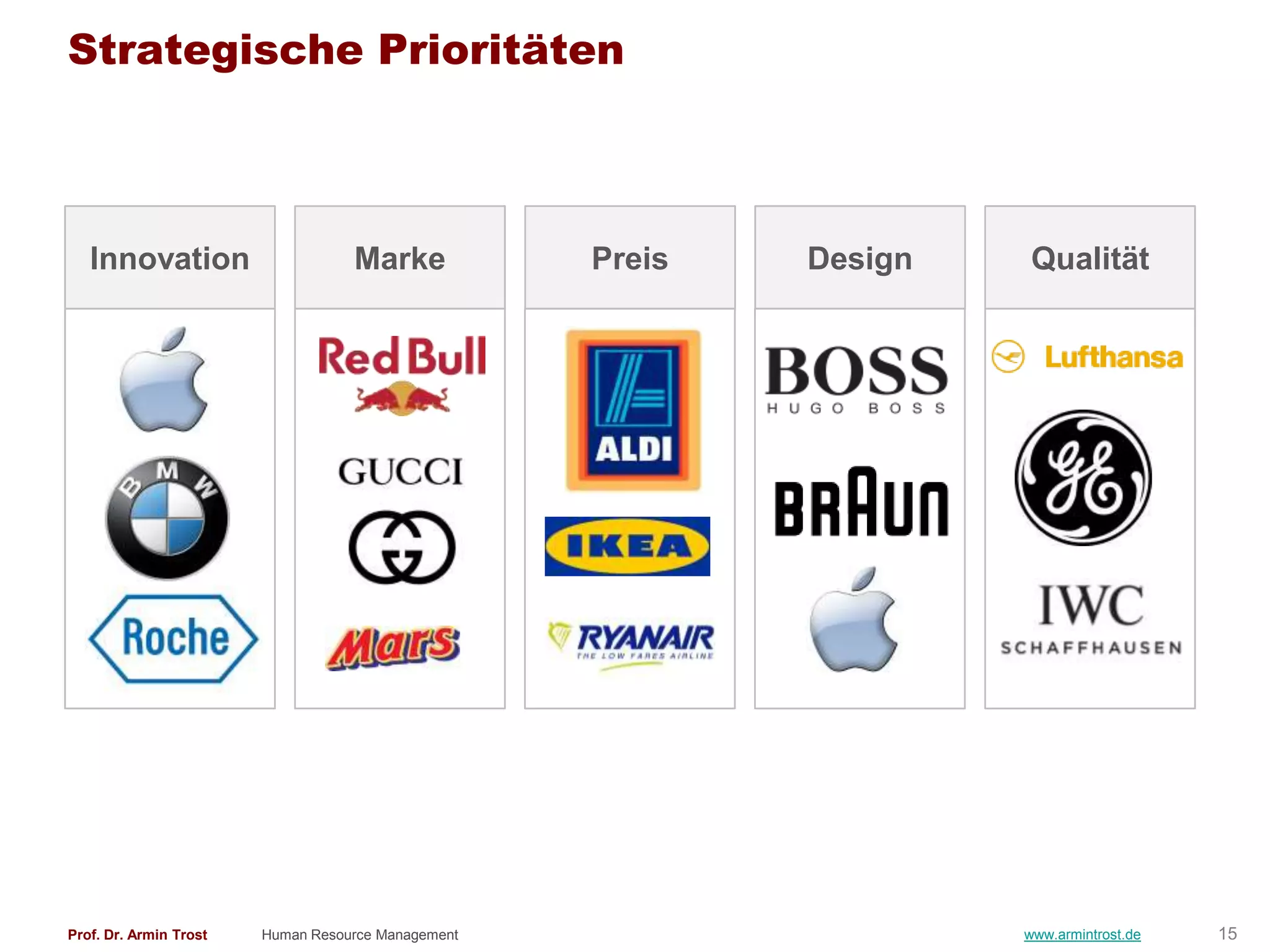Strategische Prioritäten



   Innovation                      Marke            Preis   Design    Qualität




Prof. Dr. Armin Trost   Human Resource Management                    www.armintrost.de   15
 