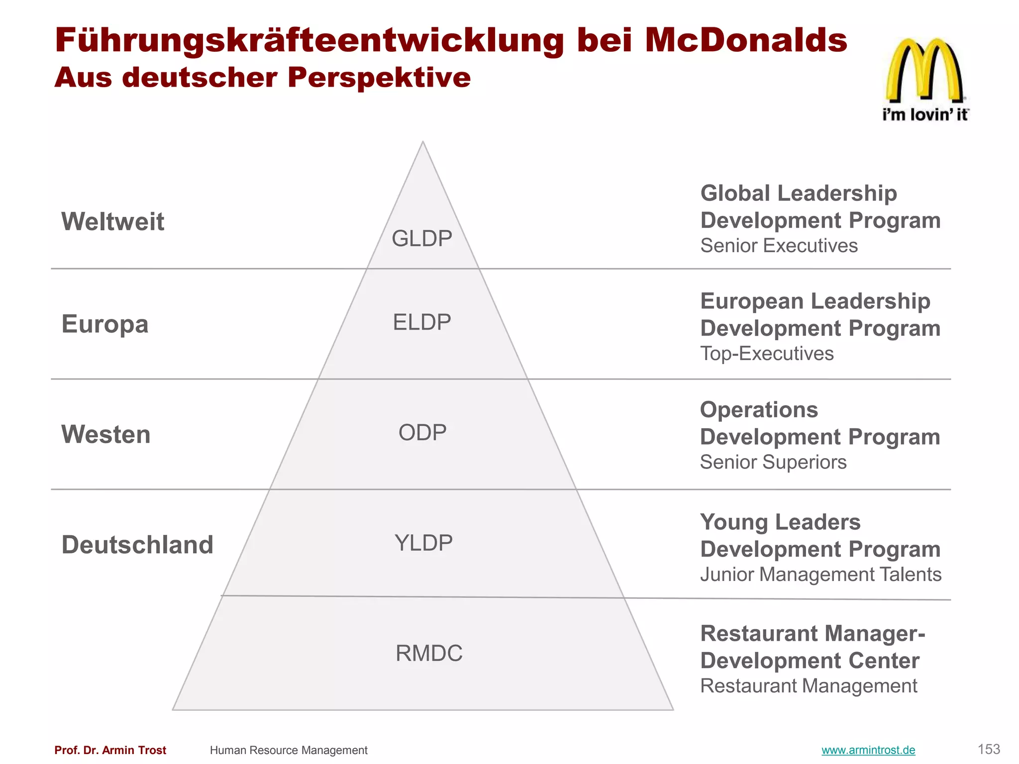 Führungskräfteentwicklung bei McDonalds
Aus deutscher Perspektive



                                                           Global Leadership
 Weltweit                                                  Development Program
                                                    GLDP   Senior Executives

                                                           European Leadership
 Europa                                             ELDP   Development Program
                                                           Top-Executives

                                                           Operations
 Westen                                             ODP    Development Program
                                                           Senior Superiors


                                                           Young Leaders
 Deutschland                                        YLDP   Development Program
                                                           Junior Management Talents


                                                           Restaurant Manager-
                                                    RMDC   Development Center
                                                           Restaurant Management


Prof. Dr. Armin Trost   Human Resource Management                       www.armintrost.de   153
 