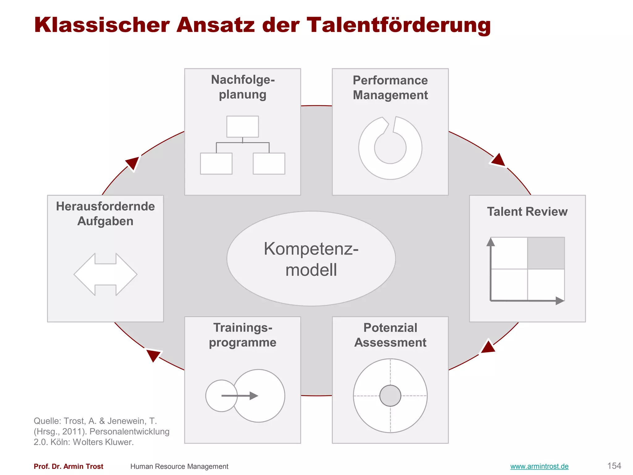 Klassischer Ansatz der Talentförderung

                                            Nachfolge-       Performance
                                             planung         Management




      Herausfordernde                                                      Talent Review
         Aufgaben

                                                    Kompetenz-
                                                      modell


                                            Trainings-        Potenzial
                                           programme         Assessment




Quelle: Trost, A. & Jenewein, T.
(Hrsg., 2011). Personalentwicklung
2.0. Köln: Wolters Kluwer.

Prof. Dr. Armin Trost   Human Resource Management                             www.armintrost.de   154
 