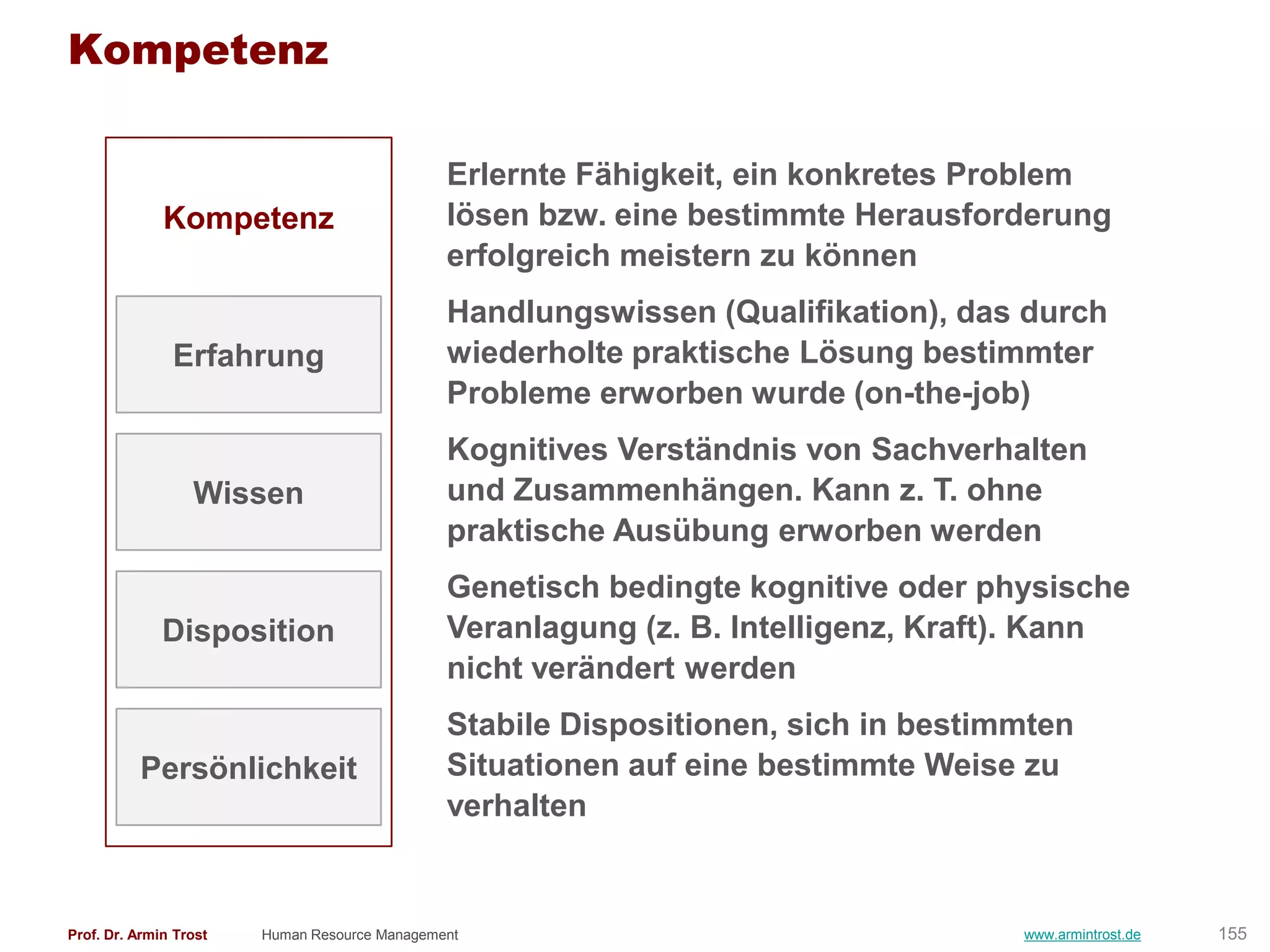 Kompetenz

                                               Erlernte Fähigkeit, ein konkretes Problem
              Kompetenz                        lösen bzw. eine bestimmte Herausforderung
                                               erfolgreich meistern zu können
                                               Handlungswissen (Qualifikation), das durch
               Erfahrung                       wiederholte praktische Lösung bestimmter
                                               Probleme erworben wurde (on-the-job)
                                               Kognitives Verständnis von Sachverhalten
                  Wissen                       und Zusammenhängen. Kann z. T. ohne
                                               praktische Ausübung erworben werden
                                               Genetisch bedingte kognitive oder physische
              Disposition                      Veranlagung (z. B. Intelligenz, Kraft). Kann
                                               nicht verändert werden
                                               Stabile Dispositionen, sich in bestimmten
          Persönlichkeit                       Situationen auf eine bestimmte Weise zu
                                               verhalten


Prof. Dr. Armin Trost   Human Resource Management                                   www.armintrost.de   155
 