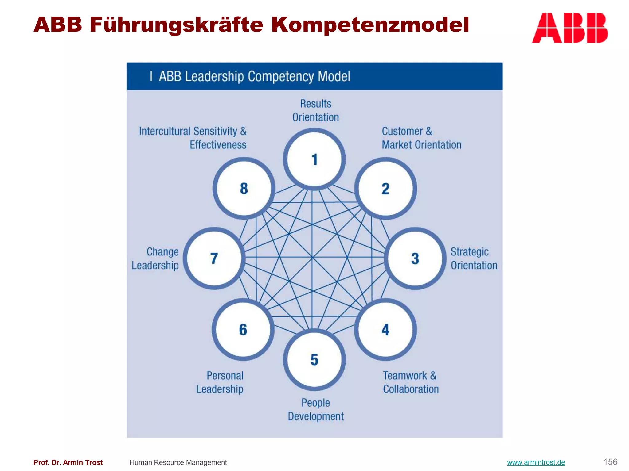 ABB Führungskräfte Kompetenzmodel




Prof. Dr. Armin Trost   Human Resource Management   www.armintrost.de   156
 
