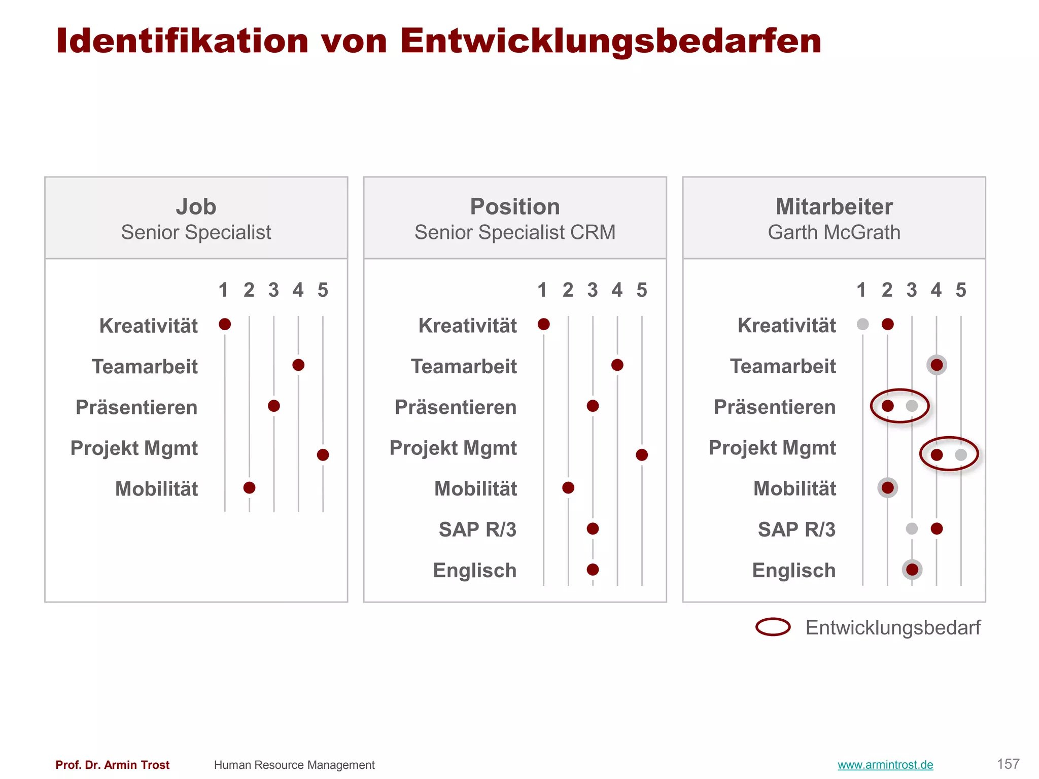 Identifikation von Entwicklungsbedarfen



                        Job                                  Position                   Mitarbeiter
            Senior Specialist                           Senior Specialist CRM          Garth McGrath

                              1 2 3 4 5                               1 2 3 4 5                      1 2 3 4 5
        Kreativität                                     Kreativität                 Kreativität

      Teamarbeit                                        Teamarbeit                  Teamarbeit

   Präsentieren                                       Präsentieren                Präsentieren

  Projekt Mgmt                                        Projekt Mgmt                Projekt Mgmt

          Mobilität                                       Mobilität                   Mobilität

                                                          SAP R/3                     SAP R/3

                                                          Englisch                    Englisch

                                                                                           Entwicklungsbedarf




Prof. Dr. Armin Trost     Human Resource Management                                               www.armintrost.de   157
 
