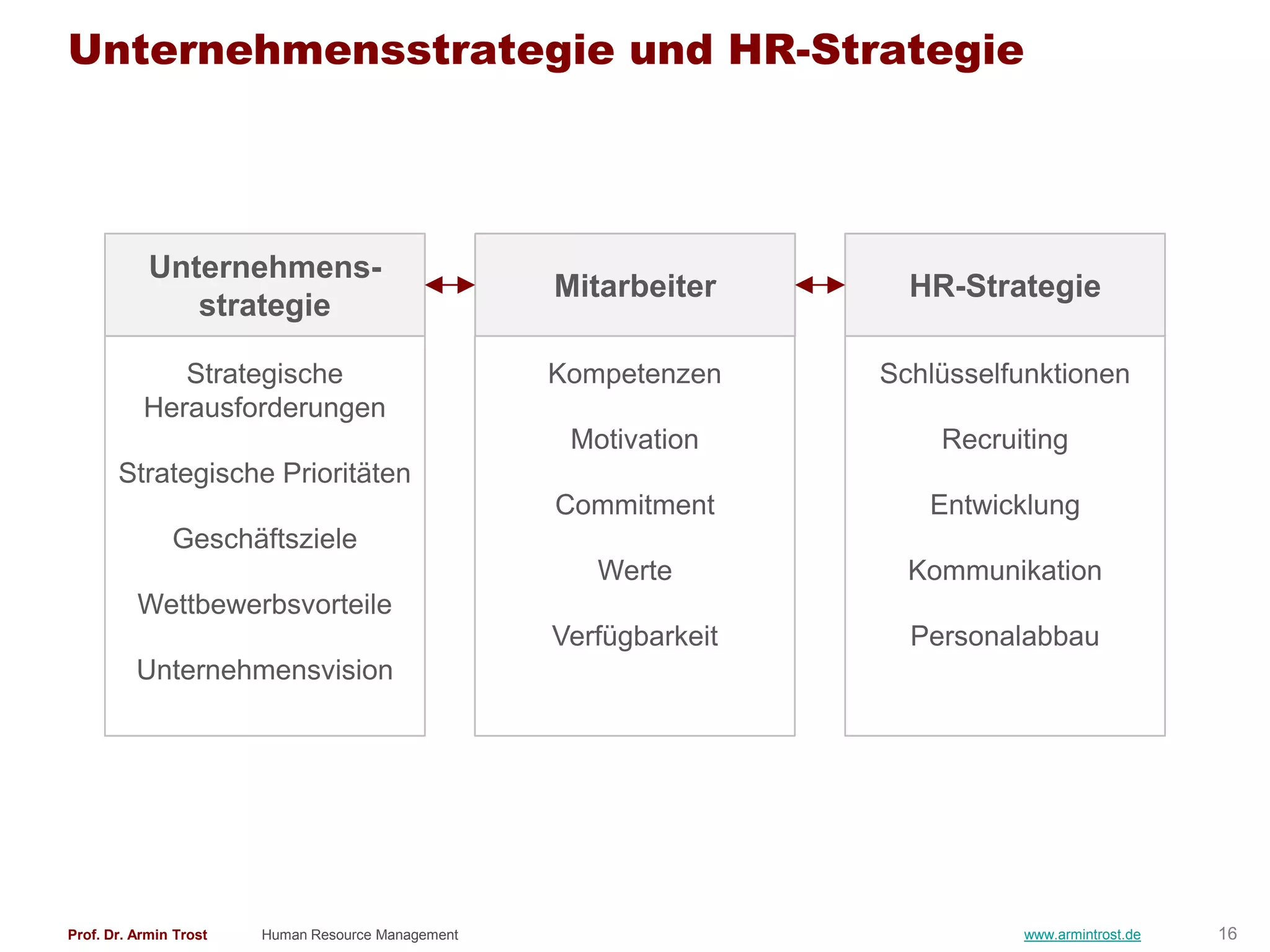Unternehmensstrategie und HR-Strategie




            Unternehmens-
                                                    Mitarbeiter       HR-Strategie
               strategie

              Strategische                          Kompetenzen     Schlüsselfunktionen
           Herausforderungen
                                                     Motivation         Recruiting
       Strategische Prioritäten
                                                    Commitment         Entwicklung
               Geschäftsziele
                                                       Werte          Kommunikation
          Wettbewerbsvorteile
                                                    Verfügbarkeit     Personalabbau
          Unternehmensvision




Prof. Dr. Armin Trost   Human Resource Management                             www.armintrost.de   16
 