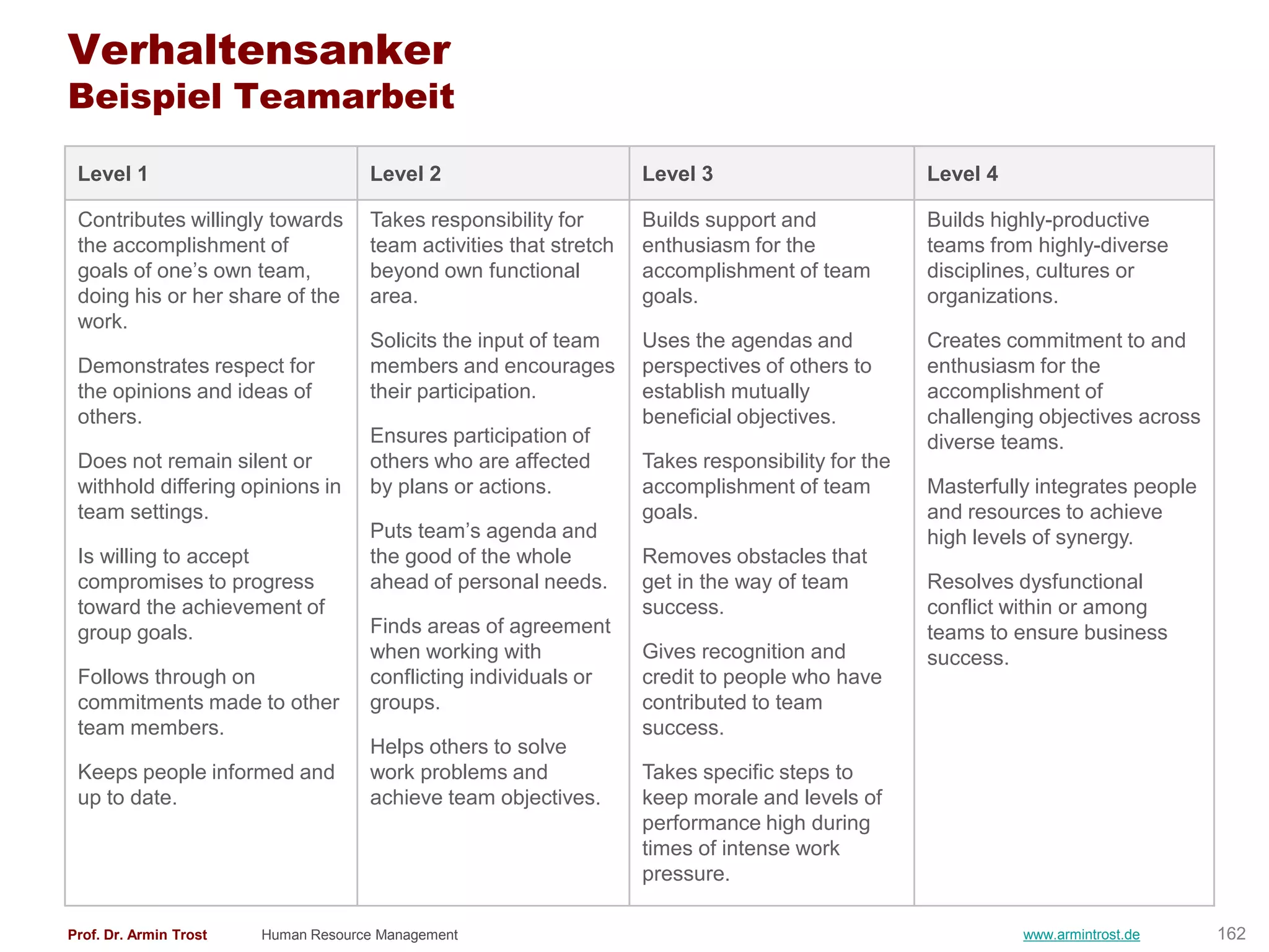 Verhaltensanker
Beispiel Teamarbeit

 Level 1                             Level 2                        Level 3                        Level 4

 Contributes willingly towards       Takes responsibility for       Builds support and             Builds highly-productive
 the accomplishment of               team activities that stretch   enthusiasm for the             teams from highly-diverse
 goals of one’s own team,            beyond own functional          accomplishment of team         disciplines, cultures or
 doing his or her share of the       area.                          goals.                         organizations.
 work.
                                     Solicits the input of team     Uses the agendas and           Creates commitment to and
 Demonstrates respect for            members and encourages         perspectives of others to      enthusiasm for the
 the opinions and ideas of           their participation.           establish mutually             accomplishment of
 others.                                                            beneficial objectives.         challenging objectives across
                                     Ensures participation of                                      diverse teams.
 Does not remain silent or           others who are affected        Takes responsibility for the
 withhold differing opinions in      by plans or actions.           accomplishment of team         Masterfully integrates people
 team settings.                                                     goals.                         and resources to achieve
                                     Puts team’s agenda and                                        high levels of synergy.
 Is willing to accept                the good of the whole          Removes obstacles that
 compromises to progress             ahead of personal needs.       get in the way of team         Resolves dysfunctional
 toward the achievement of                                          success.                       conflict within or among
 group goals.                        Finds areas of agreement                                      teams to ensure business
                                     when working with              Gives recognition and          success.
 Follows through on                  conflicting individuals or     credit to people who have
 commitments made to other           groups.                        contributed to team
 team members.                                                      success.
                                     Helps others to solve
 Keeps people informed and           work problems and              Takes specific steps to
 up to date.                         achieve team objectives.       keep morale and levels of
                                                                    performance high during
                                                                    times of intense work
                                                                    pressure.

Prof. Dr. Armin Trost   Human Resource Management                                                            www.armintrost.de     162
 