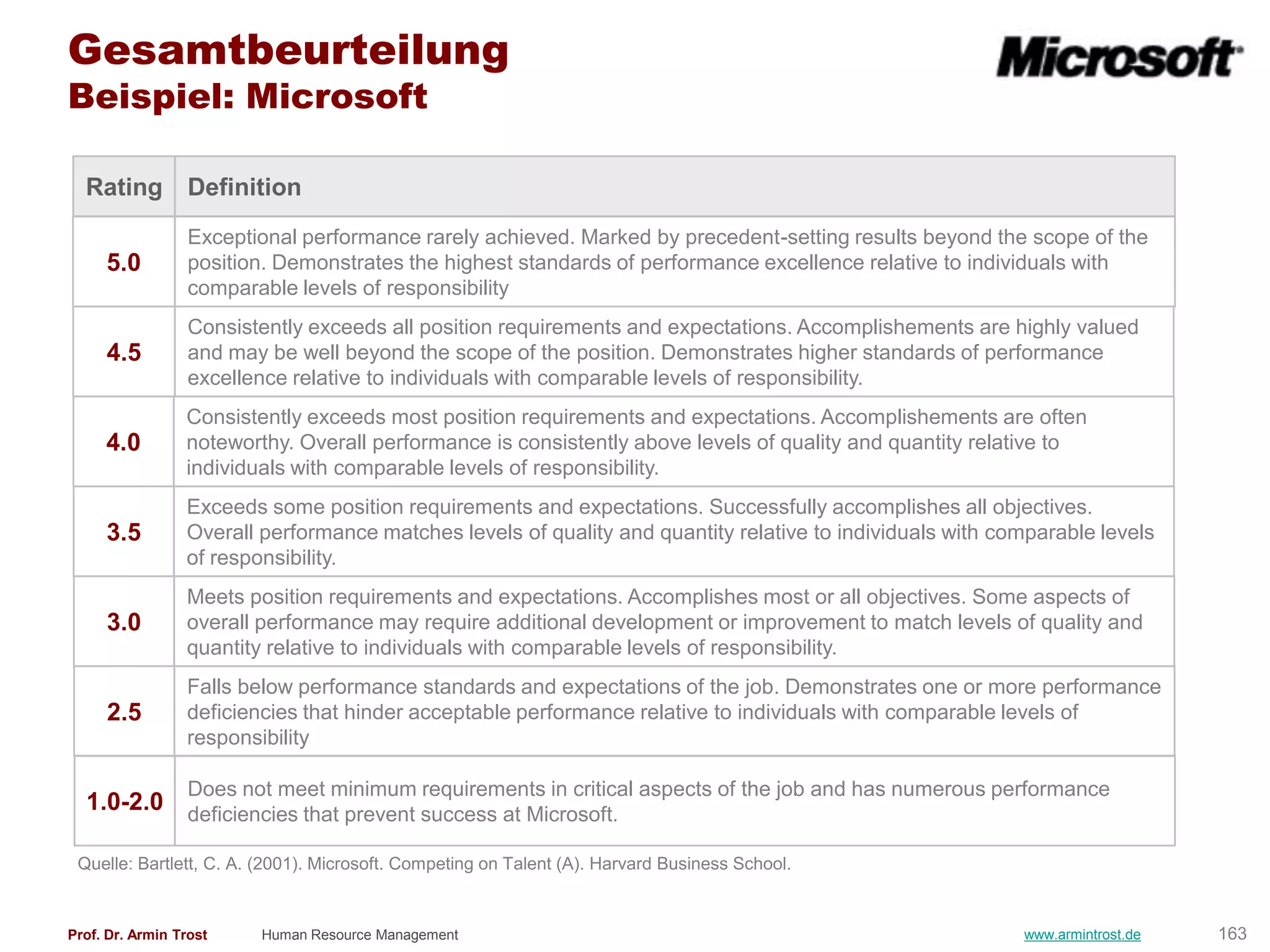 Gesamtbeurteilung
Beispiel: Microsoft

  Rating          Definition
                  Exceptional performance rarely achieved. Marked by precedent-setting results beyond the scope of the
     5.0          position. Demonstrates the highest standards of performance excellence relative to individuals with
                  comparable levels of responsibility
                  Consistently exceeds all position requirements and expectations. Accomplishements are highly valued
     4.5          and may be well beyond the scope of the position. Demonstrates higher standards of performance
                  excellence relative to individuals with comparable levels of responsibility.
                 Consistently exceeds most position requirements and expectations. Accomplishements are often
     4.0         noteworthy. Overall performance is consistently above levels of quality and quantity relative to
                 individuals with comparable levels of responsibility.
                 Exceeds some position requirements and expectations. Successfully accomplishes all objectives.
     3.5         Overall performance matches levels of quality and quantity relative to individuals with comparable levels
                 of responsibility.
                 Meets position requirements and expectations. Accomplishes most or all objectives. Some aspects of
     3.0         overall performance may require additional development or improvement to match levels of quality and
                 quantity relative to individuals with comparable levels of responsibility.
                 Falls below performance standards and expectations of the job. Demonstrates one or more performance
     2.5         deficiencies that hinder acceptable performance relative to individuals with comparable levels of
                 responsibility

                  Does not meet minimum requirements in critical aspects of the job and has numerous performance
  1.0-2.0 deficiencies that prevent success at Microsoft.

 Quelle: Bartlett, C. A. (2001). Microsoft. Competing on Talent (A). Harvard Business School.


Prof. Dr. Armin Trost    Human Resource Management                                                         www.armintrost.de   163
 