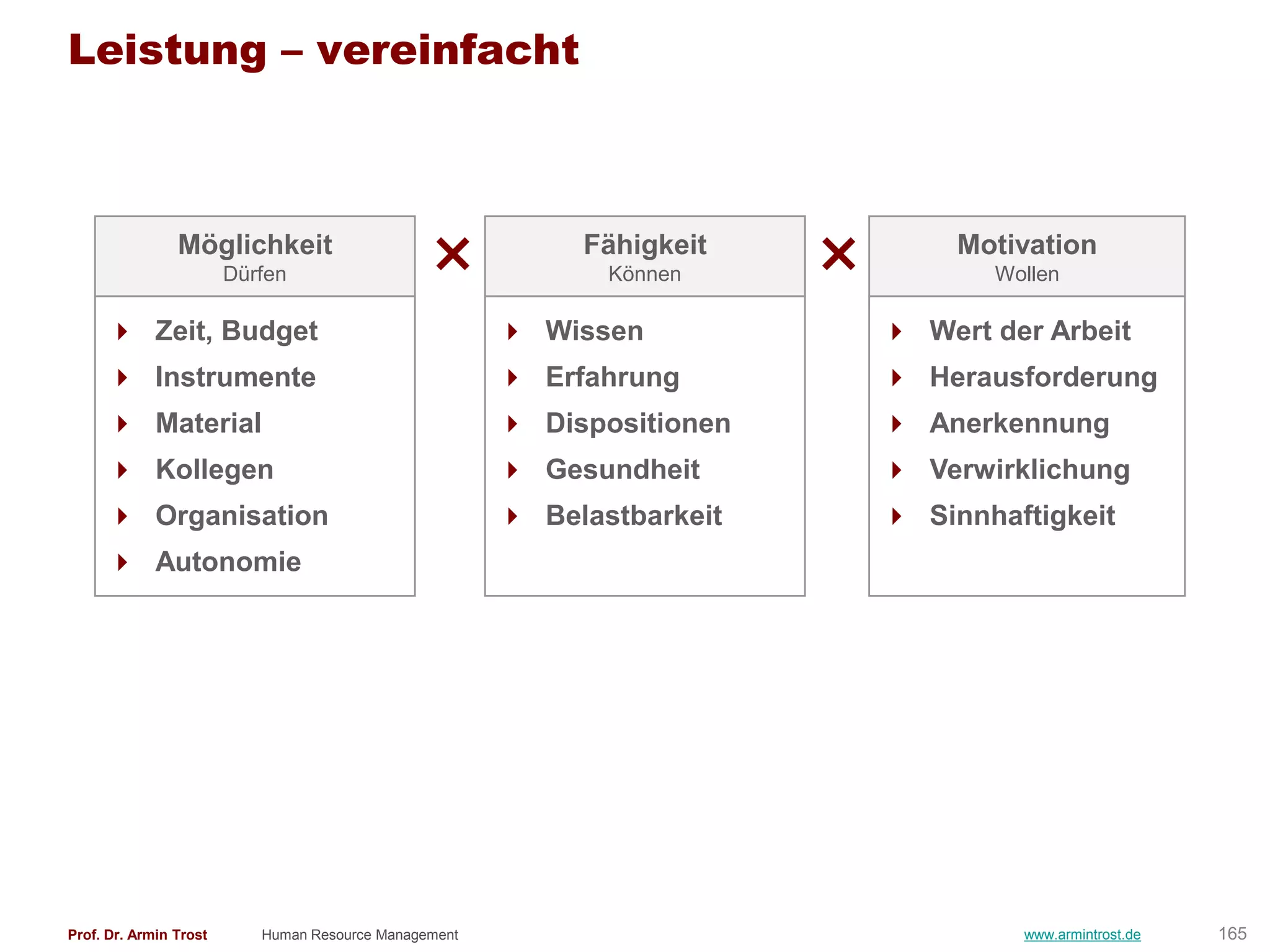 Leistung – vereinfacht



                Möglichkeit
                        Dürfen                  ×           Fähigkeit
                                                              Können     ×        Motivation
                                                                                    Wollen

       Zeit, Budget                                    Wissen               Wert der Arbeit
       Instrumente                                     Erfahrung            Herausforderung
       Material                                        Dispositionen        Anerkennung
       Kollegen                                        Gesundheit           Verwirklichung
       Organisation                                    Belastbarkeit        Sinnhaftigkeit
       Autonomie




Prof. Dr. Armin Trost      Human Resource Management                                  www.armintrost.de   165
 