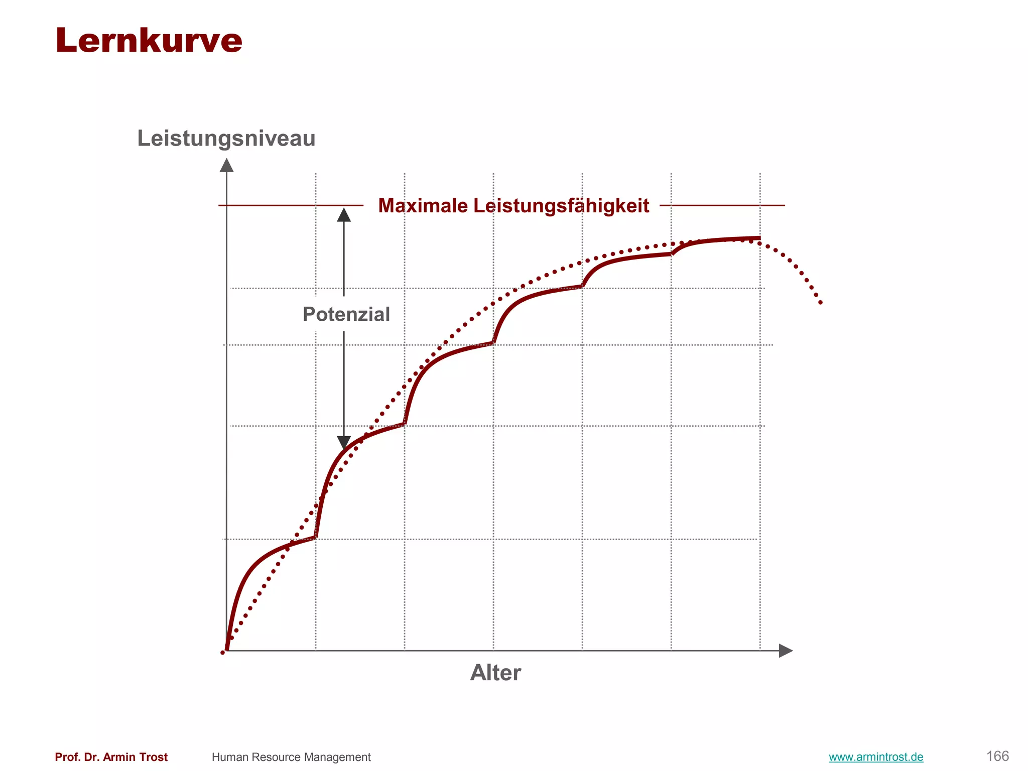 Lernkurve

               Leistungsniveau

                                                    Maximale Leistungsfähigkeit




                                      Potenzial




                                                             Alter


Prof. Dr. Armin Trost   Human Resource Management                                 www.armintrost.de   166
 