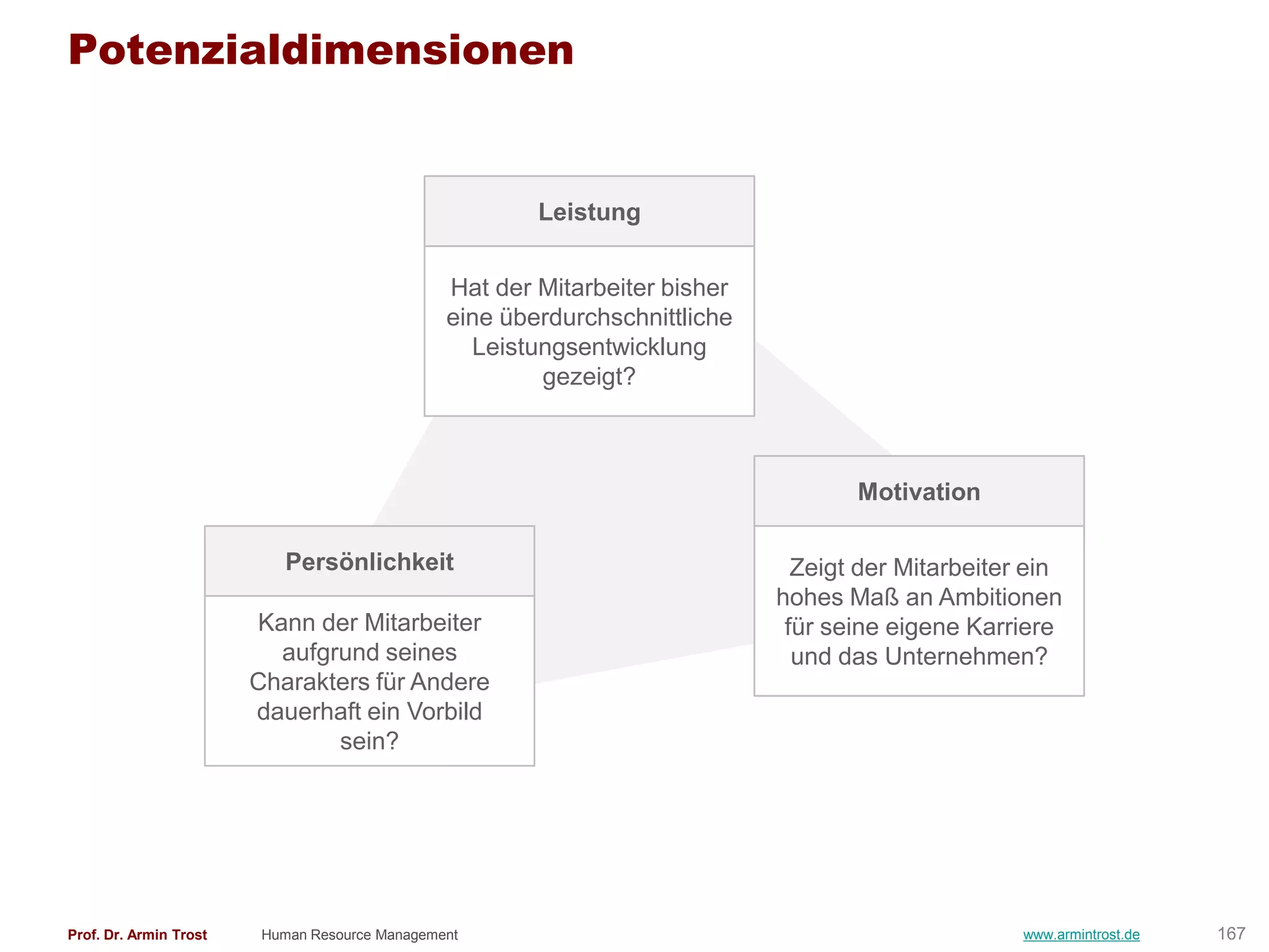 Potenzialdimensionen


                                                        Leistung


                                                Hat der Mitarbeiter bisher
                                                eine überdurchschnittliche
                                                  Leistungsentwicklung
                                                        gezeigt?



                                                                                    Motivation

                            Persönlichkeit                                     Zeigt der Mitarbeiter ein
                                                                             hohes Maß an Ambitionen
                        Kann der Mitarbeiter                                  für seine eigene Karriere
                          aufgrund seines                                      und das Unternehmen?
                        Charakters für Andere
                        dauerhaft ein Vorbild
                               sein?




Prof. Dr. Armin Trost    Human Resource Management                                                  www.armintrost.de   167
 