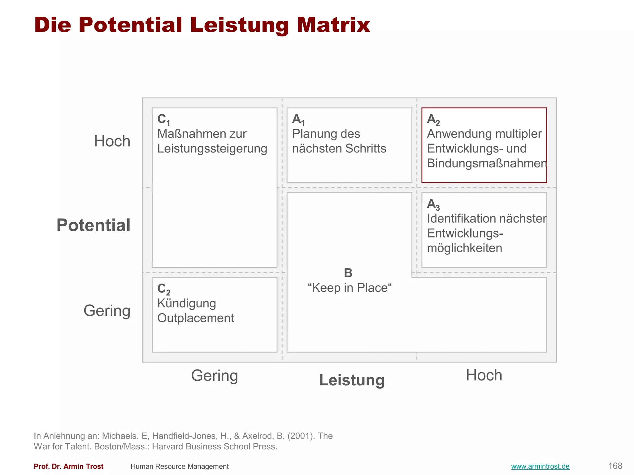 Die Potential Leistung Matrix



                               C1                                A1                    A2
                               Maßnahmen zur                     Planung des           Anwendung multipler
                  Hoch         Leistungssteigerung               nächsten Schritts     Entwicklungs- und
                                                                                       Bindungsmaßnahmen


                                                                                       A3
                                                                                       Identifikation nächster
      Potential                                                                        Entwicklungs-
                                                                                       möglichkeiten

                                                                           B
                               C2                                    “Keep in Place“
                               Kündigung
              Gering           Outplacement



                                       Gering                           Leistung              Hoch


In Anlehnung an: Michaels. E, Handfield-Jones, H., & Axelrod, B. (2001). The
War for Talent. Boston/Mass.: Harvard Business School Press.

Prof. Dr. Armin Trost   Human Resource Management                                                      www.armintrost.de   168
 