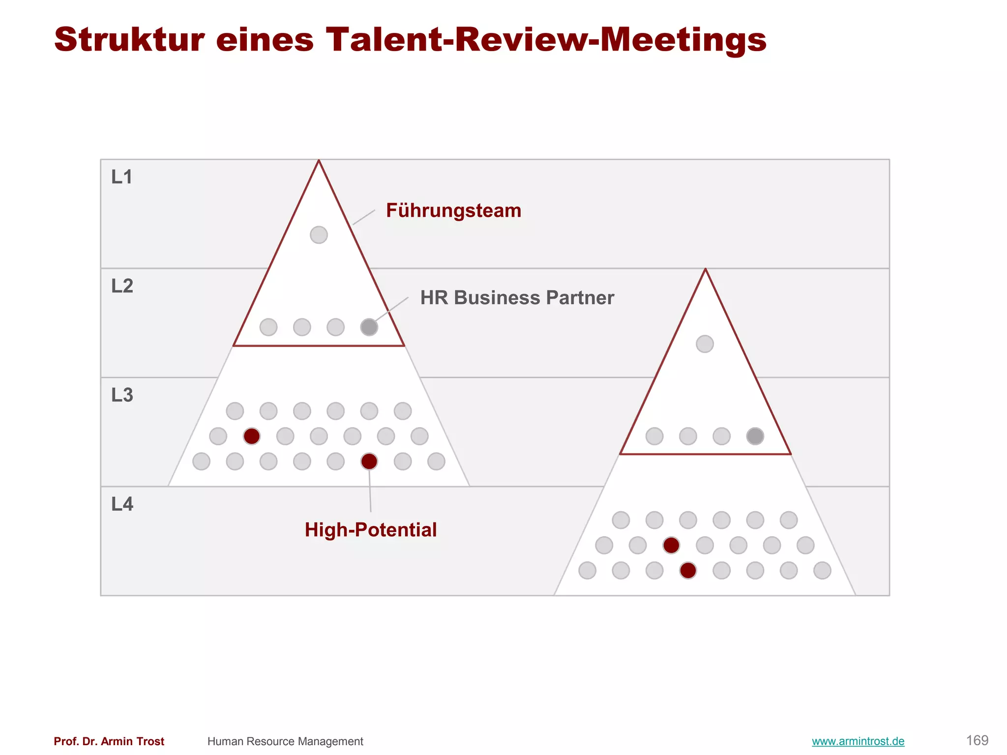 Struktur eines Talent-Review-Meetings


          L1
                                                    Führungsteam


          L2
                                                       HR Business Partner



          L3




          L4
                                       High-Potential




Prof. Dr. Armin Trost   Human Resource Management                            www.armintrost.de   169
 