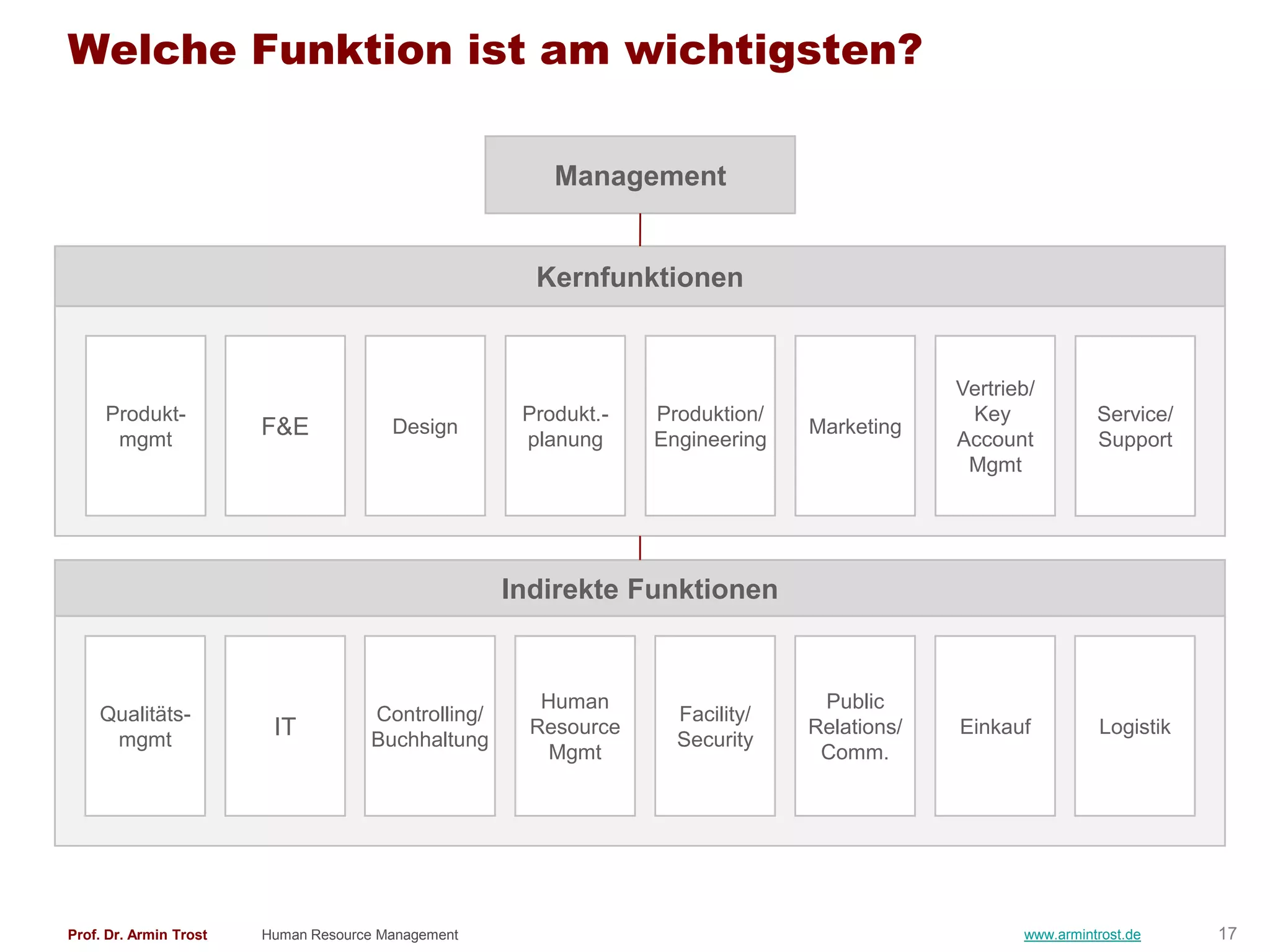 Welche Funktion ist am wichtigsten?

                                                        Management


                                                      Kernfunktionen


                                                                                            Vertrieb/
     Produkt-                                        Produkt.-   Produktion/                 Key             Service/
      mgmt
                        F&E             Design
                                                     planung     Engineering
                                                                               Marketing
                                                                                            Account          Support
                                                                                             Mgmt




                                                    Indirekte Funktionen


                                                       Human                    Public
    Qualitäts-                       Controlling/                  Facility/
     mgmt
                         IT          Buchhaltung
                                                      Resource
                                                                   Security
                                                                               Relations/   Einkauf          Logistik
                                                        Mgmt                    Comm.




Prof. Dr. Armin Trost   Human Resource Management                                                  www.armintrost.de    17
 