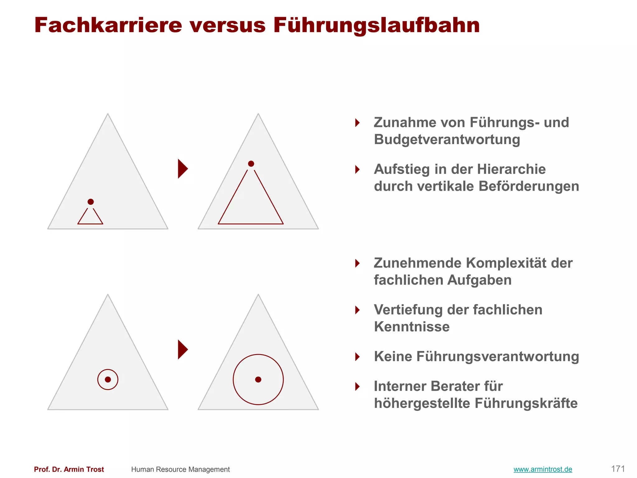 Fachkarriere versus Führungslaufbahn



                                                     Zunahme von Führungs- und
                                                      Budgetverantwortung

                                                     Aufstieg in der Hierarchie
                                                      durch vertikale Beförderungen




                                                     Zunehmende Komplexität der
                                                      fachlichen Aufgaben

                                                     Vertiefung der fachlichen
                                                      Kenntnisse

                                                     Keine Führungsverantwortung

                                                     Interner Berater für
                                                      höhergestellte Führungskräfte



Prof. Dr. Armin Trost   Human Resource Management                         www.armintrost.de   171
 