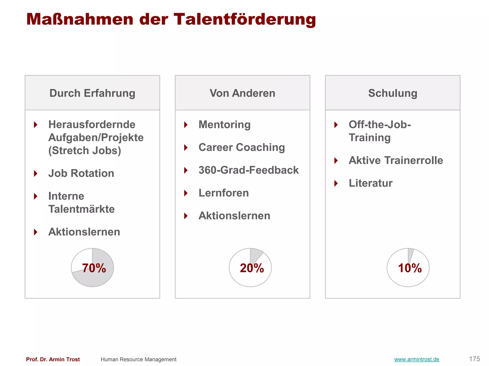Maßnahmen der Talentförderung



         Durch Erfahrung                                  Von Anderen              Schulung

  Herausfordernde                                     Mentoring            Off-the-Job-
   Aufgaben/Projekte                                                          Training
   (Stretch Jobs)                                      Career Coaching
                                                                             Aktive Trainerrolle
  Job Rotation                                        360-Grad-Feedback
                                                                             Literatur
  Interne                                             Lernforen
   Talentmärkte
                                                       Aktionslernen
  Aktionslernen


                        70%                                    20%                         10%




Prof. Dr. Armin Trost     Human Resource Management                                       www.armintrost.de   175
 