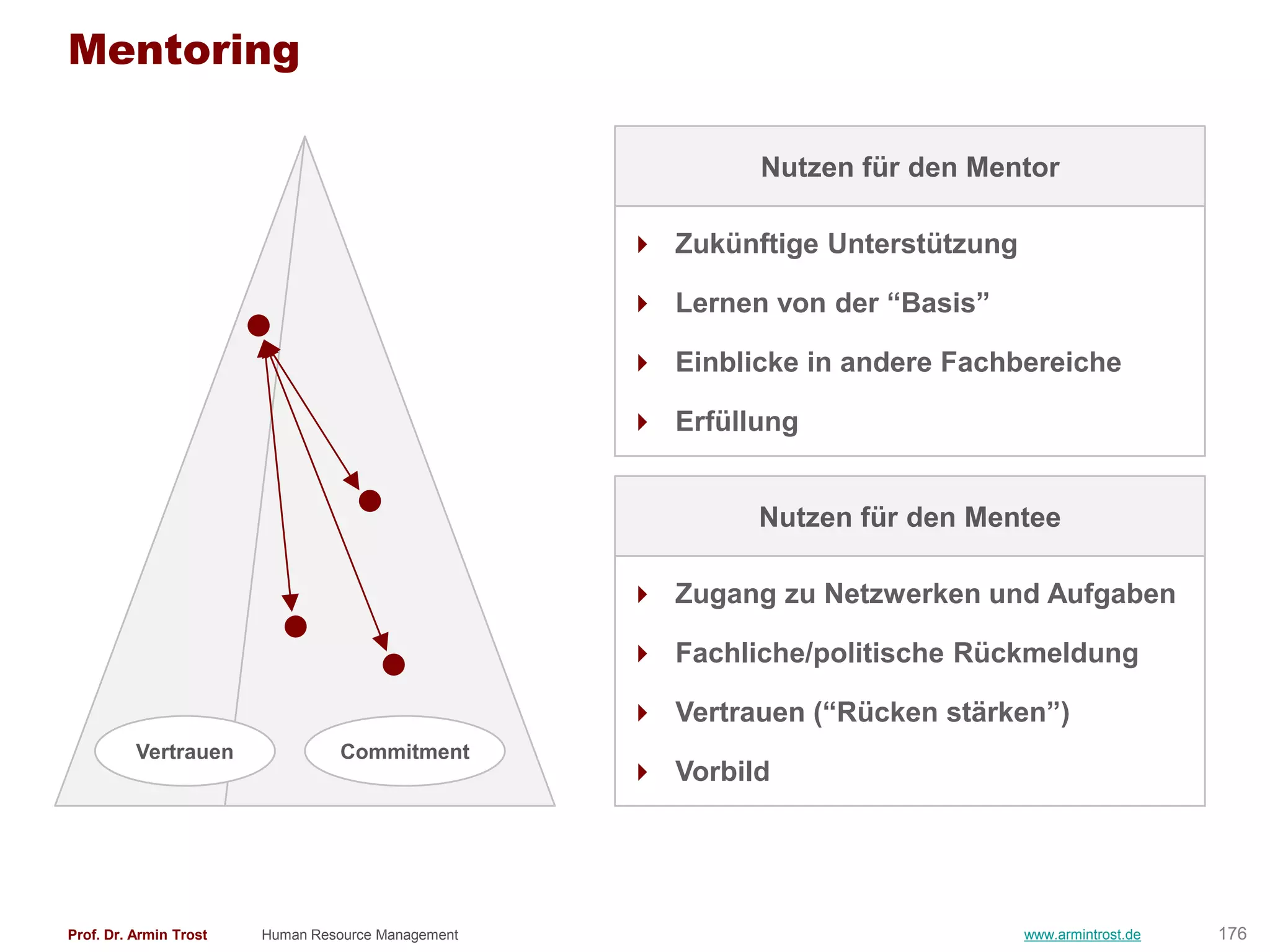 Mentoring

                                                             Nutzen für den Mentor

                                                     Zukünftige Unterstützung

                                                     Lernen von der ―Basis‖

                                                     Einblicke in andere Fachbereiche

                                                     Erfüllung


                                                             Nutzen für den Mentee

                                                     Zugang zu Netzwerken und Aufgaben

                                                     Fachliche/politische Rückmeldung

                                                     Vertrauen (―Rücken stärken‖)
          Vertrauen              Commitment
                                                     Vorbild




Prof. Dr. Armin Trost   Human Resource Management                                www.armintrost.de   176
 