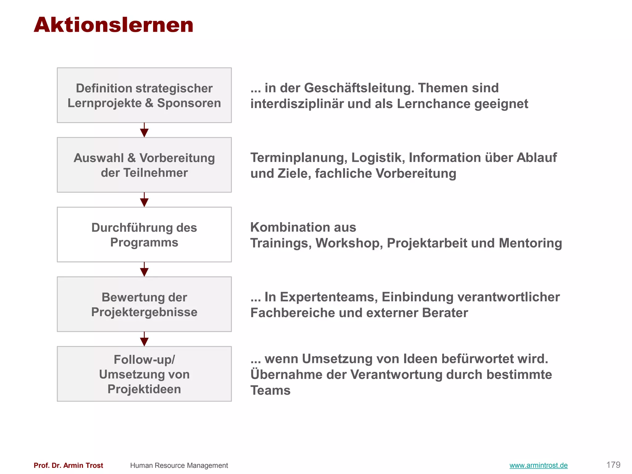 Aktionslernen

           Definition strategischer                 ... in der Geschäftsleitung. Themen sind
          Lernprojekte & Sponsoren                  interdisziplinär und als Lernchance geeignet



            Auswahl & Vorbereitung                  Terminplanung, Logistik, Information über Ablauf
               der Teilnehmer                       und Ziele, fachliche Vorbereitung



                 Durchführung des                   Kombination aus
                    Programms                       Trainings, Workshop, Projektarbeit und Mentoring



                  Bewertung der                     ... In Expertenteams, Einbindung verantwortlicher
                 Projektergebnisse                  Fachbereiche und externer Berater


                     Follow-up/                     ... wenn Umsetzung von Ideen befürwortet wird.
                   Umsetzung von                    Übernahme der Verantwortung durch bestimmte
                    Projektideen                    Teams




Prof. Dr. Armin Trost   Human Resource Management                                            www.armintrost.de   179
 