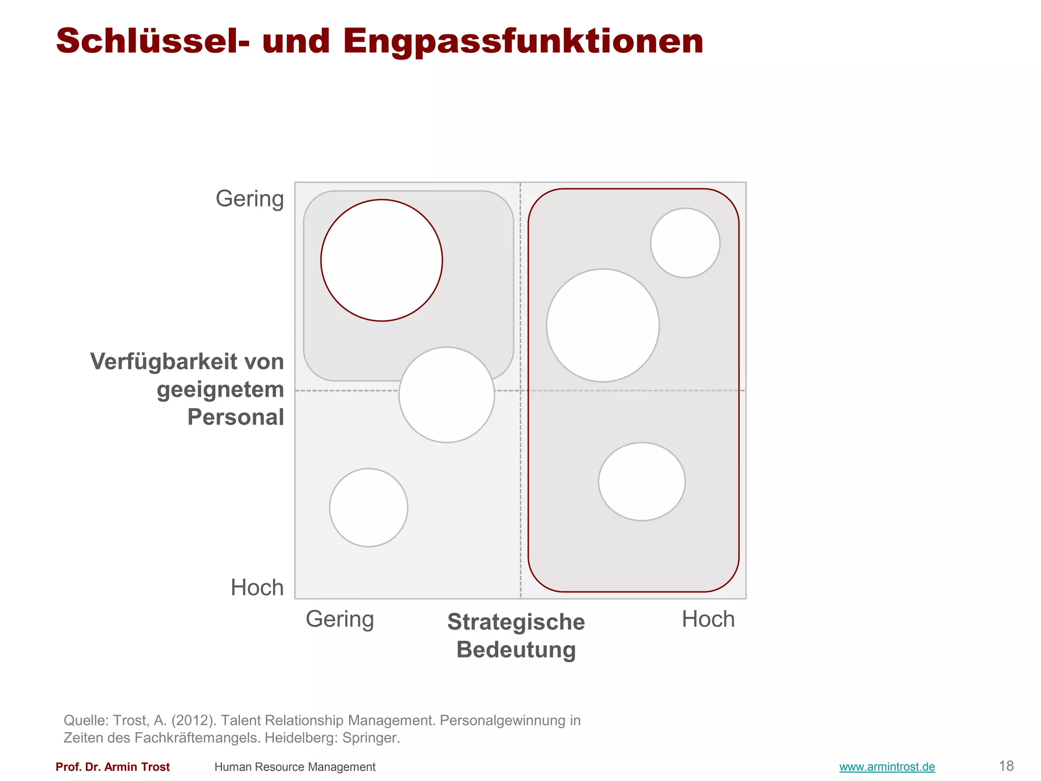 Schlüssel- und Engpassfunktionen



                        Gering




      Verfügbarkeit von
            geeignetem
              Personal




                          Hoch
                                      Gering              Strategische            Hoch
                                                           Bedeutung

 Quelle: Trost, A. (2012). Talent Relationship Management. Personalgewinnung in
 Zeiten des Fachkräftemangels. Heidelberg: Springer.
Prof. Dr. Armin Trost   Human Resource Management                                        www.armintrost.de   18
 