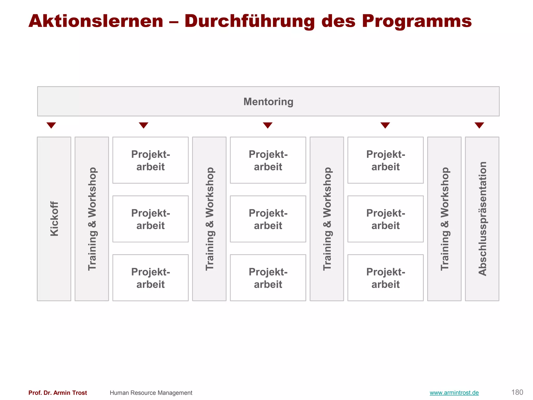 Aktionslernen – Durchführung des Programms



                                                                                                Mentoring




                                                    Projekt-                                    Projekt-                          Projekt-




                                                                                                                                                                      Abschlusspräsentation
                                                     arbeit                                      arbeit                            arbeit
                        Training & Workshop




                                                                          Training & Workshop




                                                                                                            Training & Workshop




                                                                                                                                                Training & Workshop
       Kickoff




                                                    Projekt-                                    Projekt-                          Projekt-
                                                     arbeit                                      arbeit                            arbeit



                                                    Projekt-                                    Projekt-                          Projekt-
                                                     arbeit                                      arbeit                            arbeit




Prof. Dr. Armin Trost                         Human Resource Management                                                                      www.armintrost.de                                180
 