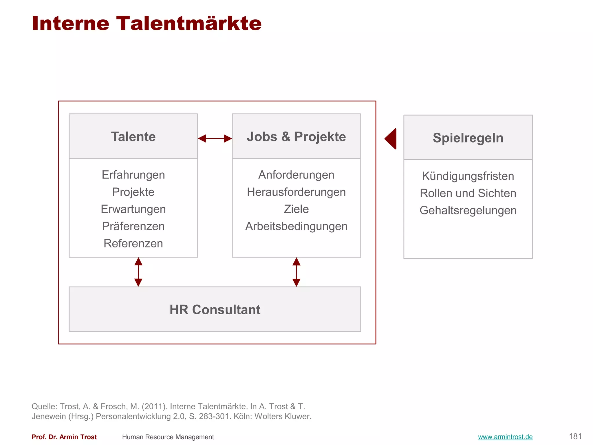 Interne Talentmärkte




                         Talente                           Jobs & Projekte        Spielregeln

                        Erfahrungen                         Anforderungen       Kündigungsfristen
                          Projekte                        Herausforderungen     Rollen und Sichten
                        Erwartungen                              Ziele          Gehaltsregelungen
                        Präferenzen                       Arbeitsbedingungen
                        Referenzen




                                       HR Consultant




Quelle: Trost, A. & Frosch, M. (2011). Interne Talentmärkte. In A. Trost & T.
Jenewein (Hrsg.) Personalentwicklung 2.0, S. 283-301. Köln: Wolters Kluwer.

Prof. Dr. Armin Trost      Human Resource Management                                      www.armintrost.de   181
 