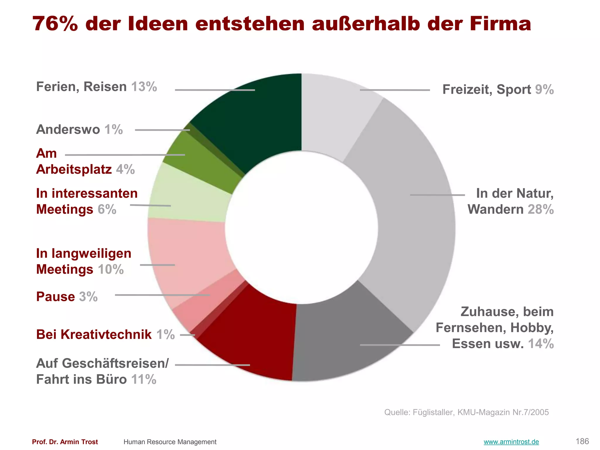 76% der Ideen entstehen außerhalb der Firma


 Ferien, Reisen 13%                                                Freizeit, Sport 9%


 Anderswo 1%
 Am
 Arbeitsplatz 4%
 In interessanten                                                         In der Natur,
 Meetings 6%                                                             Wandern 28%


 In langweiligen
 Meetings 10%

 Pause 3%
                                                                     Zuhause, beim
                                                                 Fernsehen, Hobby,
 Bei Kreativtechnik 1%
                                                                   Essen usw. 14%
 Auf Geschäftsreisen/
 Fahrt ins Büro 11%

                                                    Quelle: Füglistaller, KMU-Magazin Nr.7/2005


Prof. Dr. Armin Trost   Human Resource Management                            www.armintrost.de    186
 