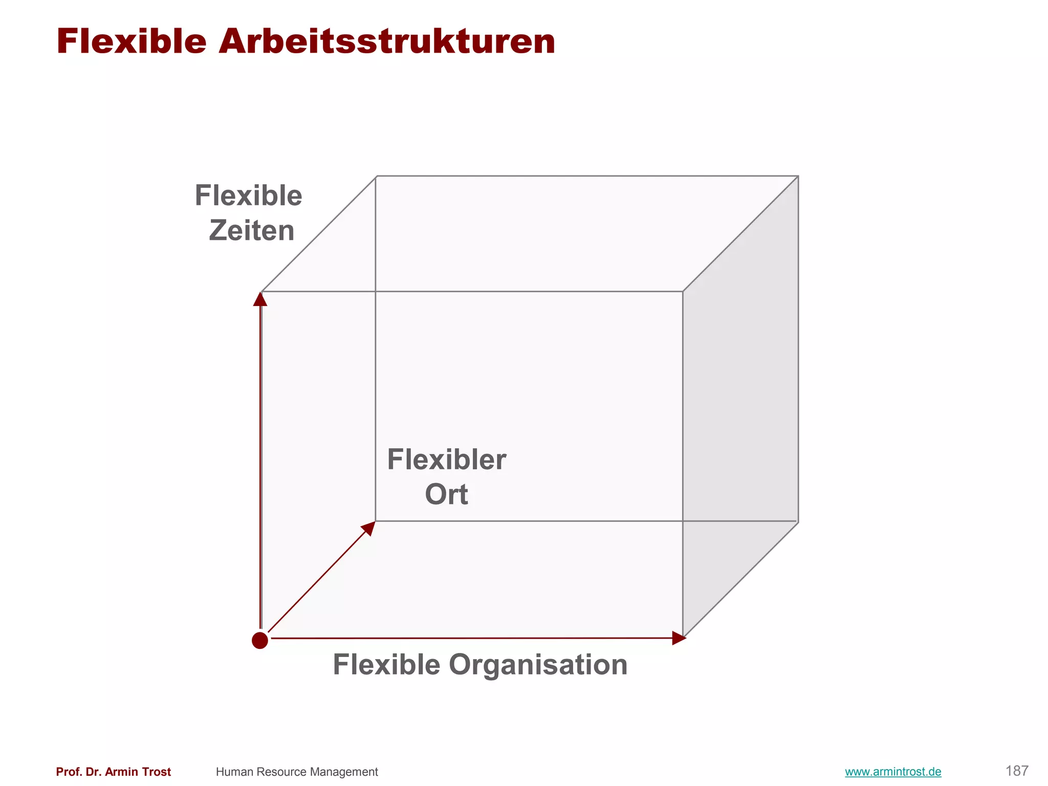 Flexible Arbeitsstrukturen



                        Flexible
                         Zeiten




                                                     Flexibler
                                                        Ort




                                          Flexible Organisation


Prof. Dr. Armin Trost    Human Resource Management                www.armintrost.de   187
 