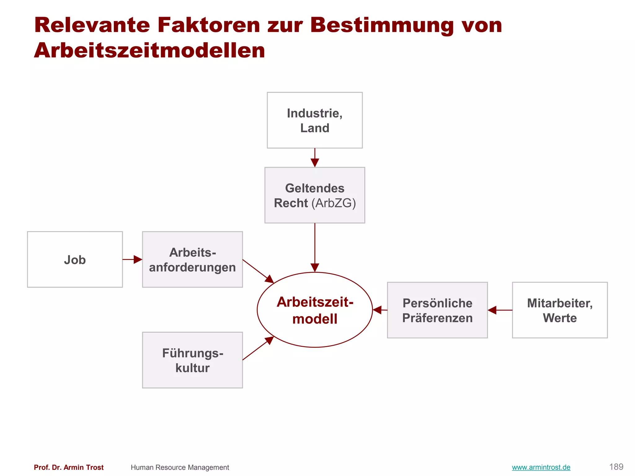 Relevante Faktoren zur Bestimmung von
Arbeitszeitmodellen

                                                      Industrie,
                                                        Land



                                                     Geltendes
                                                    Recht (ArbZG)


                               Arbeits-
         Job
                            anforderungen

                                                    Arbeitszeit-    Persönliche       Mitarbeiter,
                                                      modell        Präferenzen         Werte

                               Führungs-
                                 kultur




Prof. Dr. Armin Trost   Human Resource Management                                 www.armintrost.de   189
 