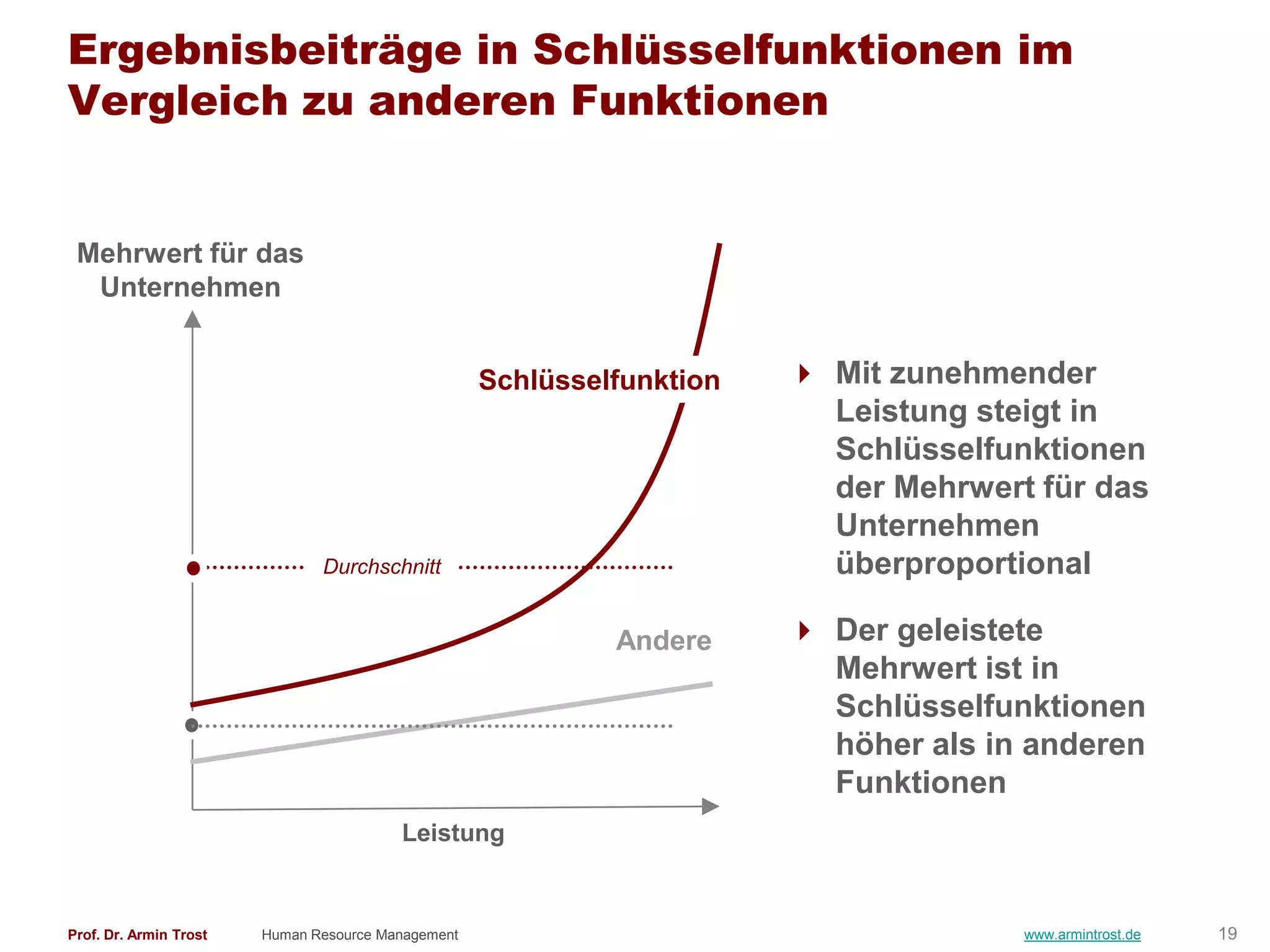 Ergebnisbeiträge in Schlüsselfunktionen im
Vergleich zu anderen Funktionen


 Mehrwert für das
  Unternehmen


                                                    Schlüsselfunktion    Mit zunehmender
                                                                          Leistung steigt in
                                                                          Schlüsselfunktionen
                                                                          der Mehrwert für das
                                                                          Unternehmen
                               Durchschnitt                               überproportional

                                                             Andere      Der geleistete
                                                                          Mehrwert ist in
                                                                          Schlüsselfunktionen
                                                                          höher als in anderen
                                                                          Funktionen
                                         Leistung


Prof. Dr. Armin Trost   Human Resource Management                                     www.armintrost.de   19
 